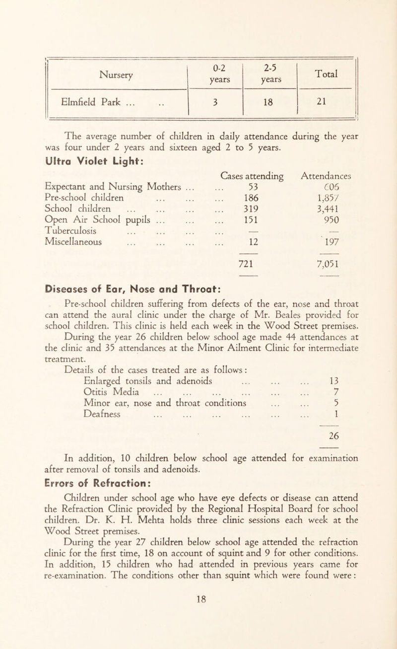 Nursery 0-2 years 2-5 years Total Elmfield Park ... 3 18 21 t The average number of children in daily attendance during the year was four under 2 years and sixteen aged 2 to 5 years. Ultra Violet Light: Expectant and Nursing Mothers ... Cases attending 53 Attendances 606 Pre-school children 186 1,857 School children 319 3,441 Open Air School pupils ... 151 950 Tuberculosis — — Miscellaneous 12 197 721 7,051 Diseases of Ear, Nose and Throat: Pre-school children suffering from defects of the ear, nose and throat can attend the aural clinic under the charge of Mr. Beales provided for school children. This clinic is held each week in the Wood Street premises. During the year 26 children below school age made 44 attendances at the clinic and 35 attendances at the Minor Ailment Clinic for intermediate treatment. Details of the cases treated are as follows : Enlarged tonsils and adenoids ... ... ... 13 Otitis Media ... ... ... ... ... ... 7 Minor ear, nose and throat conditions ... ... 5 Deafness ... ... ... ... ... ... 1 26 In addition, 10 children below school age attended for examination after removal of tonsils and adenoids. Errors of Refraction: Children under school age who have eye defects or disease can attend the Refraction Clinic provided by the Regional Hospital Board for school children. Dr. K. H. Mehta holds three clinic sessions each week at the Wood Street premises. During the year 27 children below school age attended the refraction clinic for the first time, 18 on account of squint and 9 for other conditions. In addition, 15 children who had attended in previous years came for re-examination. The conditions other than squint which were found were: