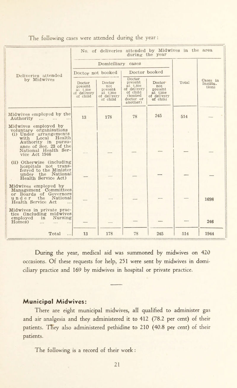 The following cases were attended during the year : 1 No. of deliveries attended by Midwives in the area during the year Domiciliary cases Deliveries attended Doctor not booked Doctor booked by Midwives Doctor present at t.me of delivery of child Doctor not present at time of delivery of child Doctor present at t.me of delivery of child (booked doctor or another) Doctor not present at time of delivery of child Total Cases in Institu- tions i 1 | Midwives employed by the Authority 13 178 78 245 514 — Midwives employed by voluntary organisations (i) Under arrangements with Local Health Authority in pursu- ance of Sec. 23 of the National Health Ser- vice Act 1946 (ii) Otherwise (including hospitals not trans- ferred to the Minister under the National Health Service Act) ___ — — — Midwives employed by Management Committees or Boards of Governors under the National Health Service Act . — — — — 1698 ! Midwives in private prac- tice (including midwives employed in Nursing Homes) — — — 246 Total 1 13 178 78 245 514 1944 During the year, medical aid was summoned by midwives on 420 occasions. Of these requests for help, 251 were sent by midwives in domi- ciliary practice and 169 by midwives in hospital or private practice. Municipal Midwives: There are eight municipal midwives, all qualified to administer gas and air analgesia and they administered it to 412 (78.2 per cent) of their patients. They also administered pethidine to 210 (40.8 per cent) of their patients. The following is a record of their work: