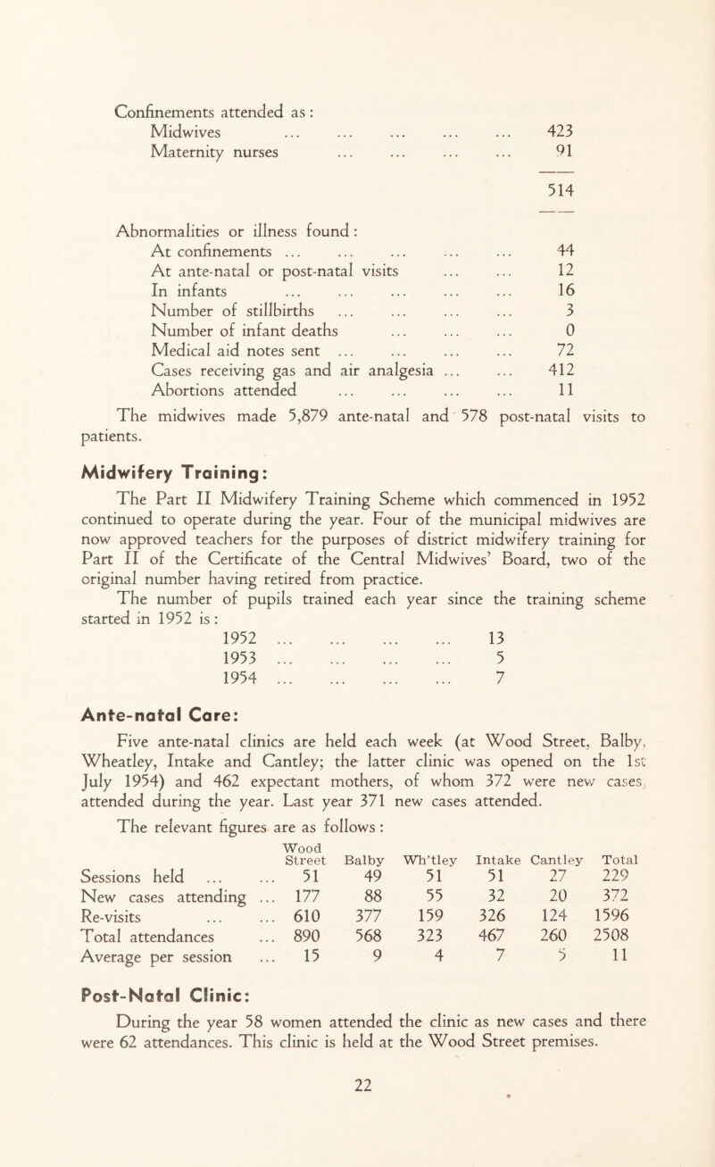 Confinements attended as: Midwives ... ... ... ... ... 423 Maternity nurses ... ... ... ... 91 514 Abnormalities or illness found : At confinements ... ... ... ... ... 44 At ante-natal or post-natal visits ... ... 12 In infants ... ... ... ... ... 16 Number of stillbirths ... ... ... ... 3 Number of infant deaths ... ... ... 0 Medical aid notes sent ... ... ... ... 72 Cases receiving gas and air analgesia ... ... 412 Abortions attended ... ... ... ... 11 The midwives made 5,879 ante-natal and 578 post-natal visits to patients. Midwifery Training: The Part II Midwifery Training Scheme which commenced in 1952 continued to operate during the year. Four of the municipal midwives are now approved teachers for the purposes of district midwifery training for Part II of the Certificate of the Central Midwives’ Board, two of the original number having retired from practice. The number of pupils trained each year since the training scheme started in 1952 is: 1952 1953 1954 13 5 7 Ante-natal Care: Five ante-natal clinics are held each week (at Wood Street, Balby, Wheatley, Intake and Cantley; the latter clinic was opened on the 1st July 1954) and 462 expectant mothers, of whom 372 were new cases, attended during the year. Last year 371 new cases attended. The relevant figures are as follows : Wood Street Balby Wh’tley Intake Cantley Total Sessions held ... 51 49 51 51 27 229 New cases attending ... 177 88 55 32 20 372 Re-visits ... 610 377 159 326 124 1596 Total attendances ... 890 568 323 467 260 2508 Average per session ... 15 9 4 7 5 11 Post-Natal Clinic: During the year 58 women attended the clinic as new cases and there were 62 attendances. This clinic is held at the Wood Street premises.