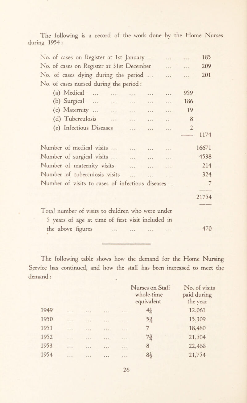 The following is a record of the work done by the Home Nurses during 1954: No. of cases on Register at 1st January ... 185 No. of cases on Register at 31st December • . . 209 No. of cases dying during the period ... No. of cases nursed during the period : 201 (a) Medical 959 (b) Surgical 186 (c) Maternity ... 19 (d) Tuberculosis 8 (e) Infectious Diseases 2 1174 Number of medical visits ... 16671 Number of surgical visits ... 4538 Number of maternity visits 214 Number of tuberculosis visits 324 Number of visits to cases of infectious diseases ... 7 21754 Total number of visits to children who were under 5 years of age at time of first visit included in the above figures ... ... ... ... 470 The following table shows how the demand for the Home Nursing Service has continued, and how the staff has been increased to meet the demand: 1949 1950 1951 1952 1953 1954 Nurses on Staff No. of visits whole-time paid during equivalent the year 12,061 H 15,309 7 18,480 n 21,504 8 22,468 84 21,754