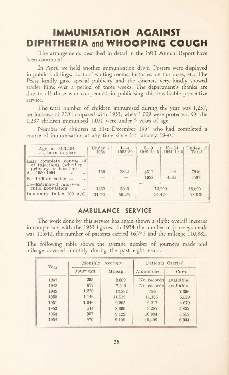 IMMUNISATION AGAINST DIPHTHERIA and WHOOPING COUGH The arrangements described in detail in the 1953 Annual Report have been continued. In April we held another immunisation drive. Posters were displayed in public buildings, doctors’ waiting rooms, factories, on the buses, etc. The Press kindly gave special publicity and the cinemas very kindly showed trailer hlms over a period of three weeks. The department’s thanks are due to all those who co-operated in publicising this invaluable preventive service. The total number of children immunised during the year was 1,237, an increase of 228 compared with 1953, when 1,009 were protected. Of the 1,237 children immunised 1,020 were under 5 years of age. Number of children at 31st December 1954 who had completed a course of immunisation at any time since 1st January 1940: Age at 31.12.54 i.e., born in year Under 1 1954 1—4 1953-50 5—9 1949-1945 10—14 1944-1940 Under 15 Total Last complete course of of injections (whether primary or booster) A.—1950-1954 159 2832 4511 444 7946 B.—1949 or earlier — — 1983 4584 6567 C.—Estimated mid-year child population 1360 5040 12,200 18,600 Immunity Index 100 A/C. 11.7% 56.2% 94.4% 78.0% AMBULANCE SERVICE The work done by this service has again shown a slight overall increase in comparison with the 1953 figures. In 1954 the number of journeys made was 11,640, the number of patients carried 16,742 and the mileage 110,382. The following table shows the average number of journeys made and mileage covered monthly during the past eight years. Year Monthly Average Patients Carried Journeys Mileage Ambulances Cars 1947 295 2.809 No records available 1948 673 7,340 No records available 1949 1,220 13,832 7850 7,396 1950 1,146 11,519 11,135 5,520 1951 1,046 9,205 9,217 4.079 1952 914 8,690 9,287 4,422 1953 957 9,122 10,894 5,559 1954 970 9,198 10,408 6,334