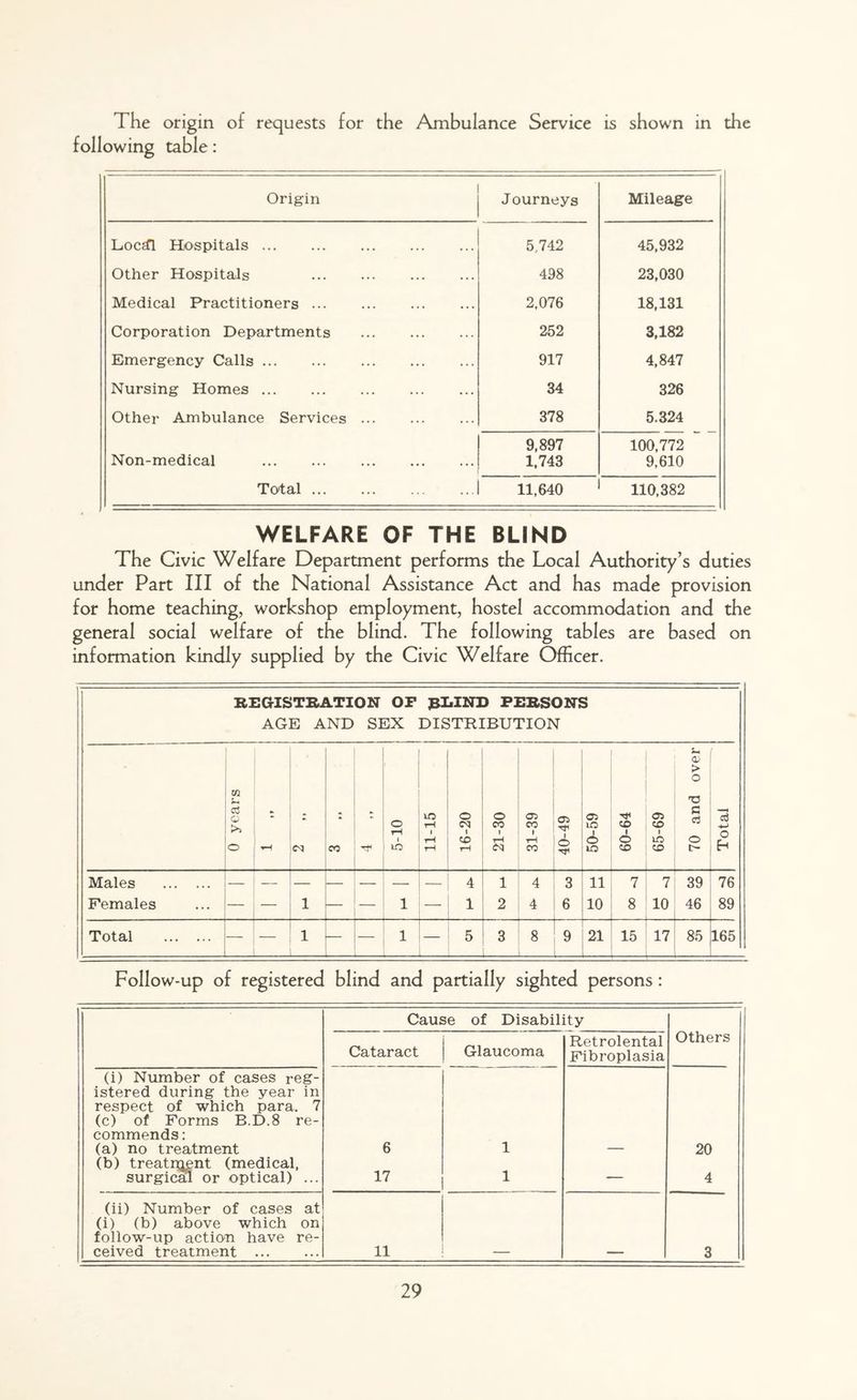 The origin of requests for the Ambulance Service is shown in the following table: Origin Journeys Mileage Locdl Hospitals 5,742 45,932 Other Hospitals 498 23,030 Medical Practitioners 2,076 18,131 Corporation Departments 252 3,182 Emergency Calls 917 4,847 Nursing Homes 34 326 Other Ambulance Services 378 5.324 9,897 100,772 Non-medical 1,743 9,610 Total 11,640 110,382 WELFARE OF THE BUND The Civic Welfare Department performs the Local Authority’s duties under Part III of the National Assistance Act and has made provision for home teaching, workshop employment, hostel accommodation and the general social welfare of the blind. The following tables are based on information kindly supplied by the Civic Welfare Officer. REGISTRATION OP RLIND PERSONS AGE AND SEX DISTRIBUTION 0 years CO 5-10 1C tH i tH rH 16-20 21-30 CO tH CO 61-01 50-59 60-64 65-69 70 and over Total Males Females — — 1 1 — 4 1 1 2 4 4 3 6 11 10 7 8 7 10 39 46 76 89 Total — 1 — 1 — 5 — 3 — 8 9 21 15 17 85 165 Follow-up of registered blind and partially sighted persons : Cause of Disability Others Cataract Glaucoma Retrolental Fibroplasia (i) Number of cases reg- istered during the year in respect of which para. 7 (c) of Forms B.D.8 re- commends : (a) no treatment (b) treatment (medical, surgical or optical) ... 6 17 1 1 — 20 4 (ii) Number of cases at (i) (b) above which on follow-up action have re- ceived treatment 11 3