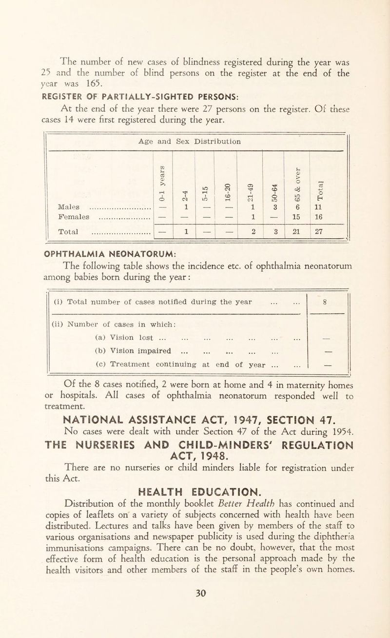 rhe number of new cases of blindness registered during the year was 25 and the number of blind persons on the register at the end of the year was 165. / REGISTER OF PARTSALIY-SIGHTED PERSONS: At the end of the year there were 27 persons on the register. Of these cases 14 were first registered during the year. Age and Sex Distribution Males Females Total OPHTHALMIA NEONATORUM: The following table shows the incidence etc. of ophthalmia neonatorum among babies born during the year: (i) Total number of cases notified during the year 8 (ii) Number of cases in which: (a) Vision lost (b) Vision impaired (c) Treatment continuing at end of year — Of the 8 cases notified, 2 were born at home and 4 in maternity homes or hospitals. All cases of ophthalmia neonatorum responded well to treatment. NATIONAL ASSISTANCE ACT, 1947, SECTION 47. No cases were dealt with under Section 47 of the Act during 1954. THE NURSERIES AND CHILD-MINDERS' REGULATION ACT, 1948. There are no nurseries or child minders liable for registration under this Act. HEALTH EDUCATION. Distribution of the monthly booklet Better Health has continued and copies of leaflets on a variety of subjects concerned with health have been distributed. Lectures and talks have been given by members of the staff to various organisations and newspaper publicity is used during the diphtheria immunisations campaigns. There can be no doubt, however, that the most effective form of health education is the personal approach made by the health visitors and other members of the staff in the people’s own homes. years o cn Tj< *-< a) > o cq 1 CD i T 1 rH 1 o 1 1 l LO cr> rH o in H O ca rH CT to <£> — 1 — — 1 3 6 11 — — — — 1 — 15 16 — 1 — 2 3 21 27
