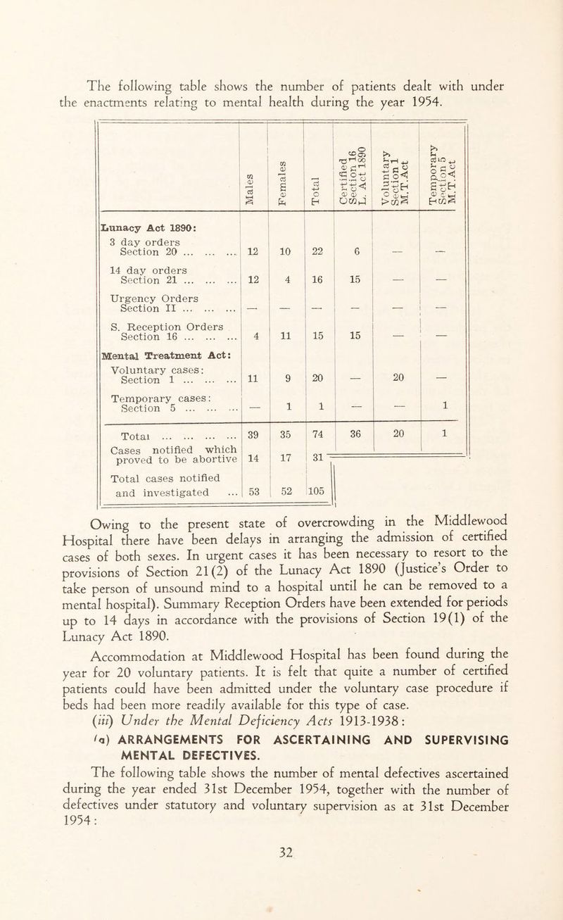 The following table shows the number of patients dealt with under the enactments relating to mental health during the year 1954. Males Females Total Certified Section 16 L. Act 1890 Voluntary Section 1 M.T.Act Temporary Section 5 M.T.Act Lunacy Act 1890: 3 day orders Section 20 12 10 22 6 — — 14 day orders Section 21 12 4 16 15 — — Urgency Orders Section II — — * — — S. Reception Orders Section 16 4 11 15 15 — Mental Treatment Act: Voluntary cases: Section 1 11 9 20 — 20 Temporary cases: Section 5 1 1 1 Total 39 35 74 36 20 1 Cases notified which proved to be abortive 14 17 31 Total cases notified and investigated 53 52 105 i Owing to the present state of overcrowding in the Middlewood Hospital there have been delays in arranging the admission of certified cases of both sexes. In urgent cases it has been necessary to resort to the provisions of Section 21(2) of the Lunacy Act 1890 (Justices Order to take person of unsound mind to a hospital until he can be removed to a mental hospital). Summary Reception Orders have been extended for periods up to 14 days in accordance with the provisions of Section 19(1) of the Lunacy Act 1890. Accommodation at Middlewood Hospital has been found during the year for 20 voluntary patients. It is felt that quite a number of certified patients could have been admitted under the voluntary case procedure if beds had been more readily available for this type of case. {iit) Under the Mental Deficiency Acts 1913-1938: H) ARRANGEMENTS FOR ASCERTAINING AND SUPERVISING MENTAL DEFECTIVES. The following table shows the number of mental defectives ascertained during the year ended 31st December 1954, together with the number of defectives under statutory and voluntary supervision as at 31st December 1954: