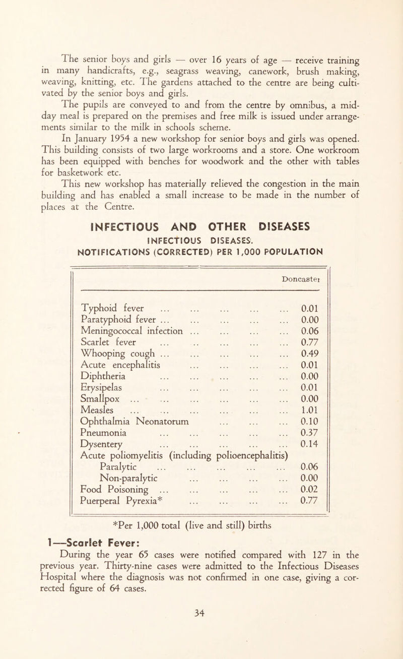 The senior boys and girls — over 16 years of age — receive training in many handicrafts, e.g., seagrass weaving, canework, brush making, weaving, knitting, etc. I he gardens attached to the centre are being culti- vated by the senior boys and girls. The pupils are conveyed to and from the centre by omnibus, a mid- day meal is prepared on the premises and free milk is issued under arrange- ments similar to the milk in schools scheme. In January 1954 a new workshop for senior boys and girls was opened. This building consists of two large workrooms and a store. One workroom has been equipped with benches for woodwork and the other with tables for basketwork etc. This new workshop has materially relieved the congestion in the main building and has enabled a small increase to be made in the number of places at the Centre. INFECTIOUS AND OTHER DISEASES INFECTSOUS DISEASES. NOTIFICATIONS (CORRECTED) PER 1,000 POPULATION Doncaster Typhoid fever 0.01 Paratyphoid fever ... 0.00 Meningococcal infection ... 0.06 Scarlet fever 0.77 Whooping cough ... 0.49 Acute encephalitis 0.01 Diphtheria 0.00 Erysipelas 0.01 Smallpox 0.00 Measles 1.01 Ophthalmia Neonatorum 0.10 Pneumonia 0.37 Dysentery 0.14 Acute poliomyelitis (including polioencephalitis) Paralytic 0.06 Non-paralytic 0.00 Food Poisoning 0.02 Puerperal Pyrexia* 0.77 *Per 1,000 total (live and still) births 1 “-Scarlet Fever: During the year 65 cases were notified compared with 127 in the previous year. Thirty-nine cases were admitted to the Infectious Diseases Hospital where the diagnosis was not confirmed in one case, giving a cor- rected figure of 64 cases.