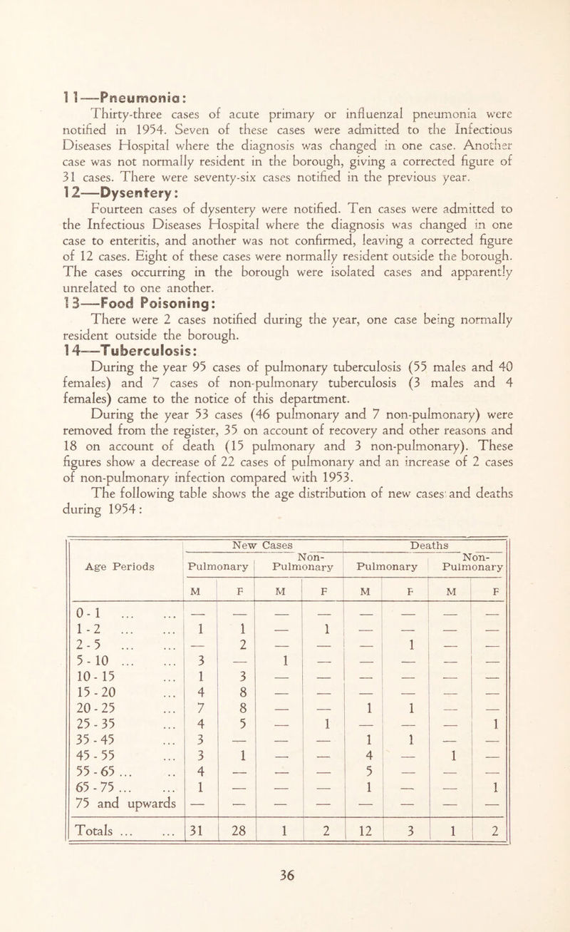 1 1—Pneumonia: Thirty-three cases of acute primary or influenzal pneumonia were notified in 1954. Seven of these cases were admitted to the Infectious Diseases Hospital where the diagnosis was changed in one case. Another case was not normally resident in the borough, giving a corrected figure of 31 cases. There were seventy-six cases notified in the previous year. 12—Dysentery: Fourteen cases of dysentery were notified. Ten cases were admitted to the Infectious Diseases Hospital where the diagnosis was changed in one case to enteritis, and another was not confirmed, leaving a corrected figure of 12 cases. Eight of these cases were normally resident outside the borough. The cases occurring in the borough were isolated cases and apparently unrelated to one another. ] 3'—Food Poisoning: There were 2 cases notified during the year, one case being normally resident outside the borough. 14~Tuberculosis: During the year 95 cases of pulmonary tuberculosis (55 males and 40 females) and 7 cases of non-pulmonary tuberculosis (3 males and 4 females) came to the notice of this department. During the year 53 cases (46 pulmonary and 7 non-pulmonary) were removed from the register, 35 on account of recovery and other reasons and 18 on account of death (15 pulmonary and 3 non-pulmonary). These figures show a decrease of 22 cases of pulmonary and an increase of 2 cases of non-pulmonary infection compared with 1953. The following table shows the age distribution of new cases and deaths during 1954: New Cases Deaths Age Periods Pulmonary Non- Pulmonary Pulmonary Non- Pulmonary M F M F M F M F 0-1 1-2 1 1 — 1 — -— 2-5 — 2 — — — 1 — -— 5-10 3 — 1 — — — — — 10-15 1 3 — — — — — 15-20 4 8 — — — — — 20-25 7 8 — — 1 1 —- — 25-35 4 5 — 1 — — — 1 35-45 3 — — — 1 1 — — 45-55 3 1 —■ — 4 — 1 — 55 -65 4 — — — 5 — — ■—■ 65 -75 1 — — — 1 — 1 75 and upwards — •— — — — — — — Totals ... 31 28 1 2 12 3 . 1 2