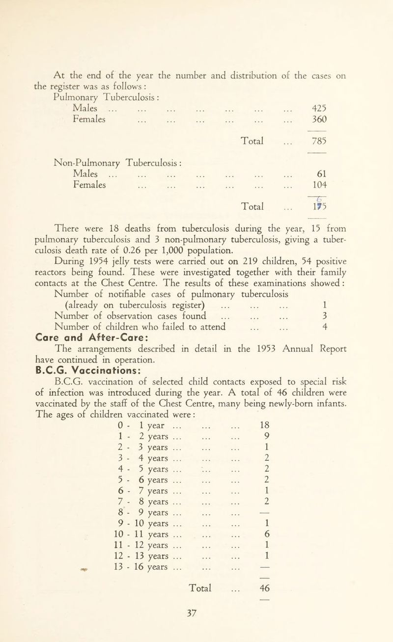 At the end of the year the number and distribution of the cases on the register was as follows : Pulmonary Tuberculosis : Males Females 425 360 Total ... 785 Non-Pulmonary Tuberculosis : Males ... ... ... ... ... ... ... 61 Females ... ... ... ... ... ... 104 Total ... 175 There were 18 deaths from tuberculosis during the year, 15 from pulmonary tuberculosis and 3 non-pulmonary tuberculosis, giving a tuber- culosis death rate of 0.26 per 1,000 population. During 1954 jelly tests were carried out on 219 children, 54 positive reactors being found. These were investigated together with their family contacts at the Chest Centre. The results of these examinations showed : Number of notifiable cases of pulmonary tuberculosis (already on tuberculosis register) ... ... ... 1 Number of observation cases found ... ... ... 3 Number of children who failed to attend ... ... 4 Care and After-Care: The arrangements described in detail in the 1953 Annual Report have continued in operation. B.C.G. Vaccinations: B.C.G. vaccination of selected child contacts exposed to special risk of infection was introduced during the year. A total of 46 children were vaccinated by the staff of the Chest Centre, many being newly-born infants. The ages of children vaccinated were: 0 - 1 year ... ... ... 18 1 - 2 years ... ... ... 9 2 - 3 years ... ... ... 1 3 - 4 years ... ... ... 2 4 - 5 years ... ... ... 2 5 - 6 years ... ... ... 2 6 - 7 years ... ... ... 1 7 - 8 years ... ... ... 2 8 - 9 years ... ... ... — 9 - 10 years ... ... ... 1 10- 11 years ... ... ... 6 11- 12 years ... ... ... 1 12 - 13 years ... ... ... 1 13 - 16 years ... ... ... — Total ... 46