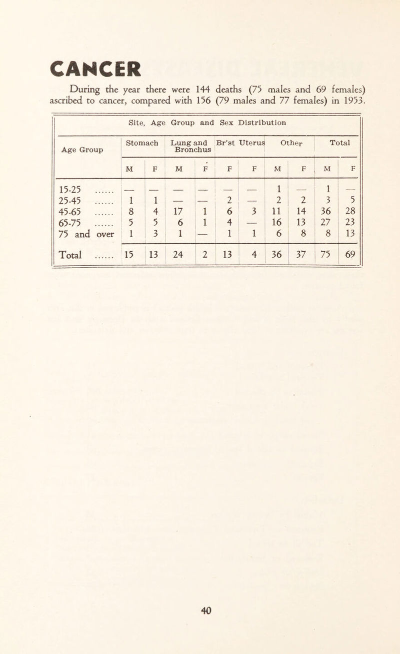 CANCER During the year there were 144 deaths (75 males and 69 females) ascribed to cancer, compared with 156 (79 males and 77 females) in 1953. Site, Age Group and Sex Distribution Stomach Lung and Br’st Uterus Other Total Age Group Bronchus M F M F ! F F M F M F 15-25 — — i — 1 — 25-45 1 1 — 2 — 2 2 3 5 45-65 8 4 17 1 6 3 11 14 36 28 65-75 5 5 6 1 4 — 16 13 27 23 75 and over 1 3 . 1 1 1 6 8 8 13 Total 15 1 13 — 24 2 13 4 36 37 75 69