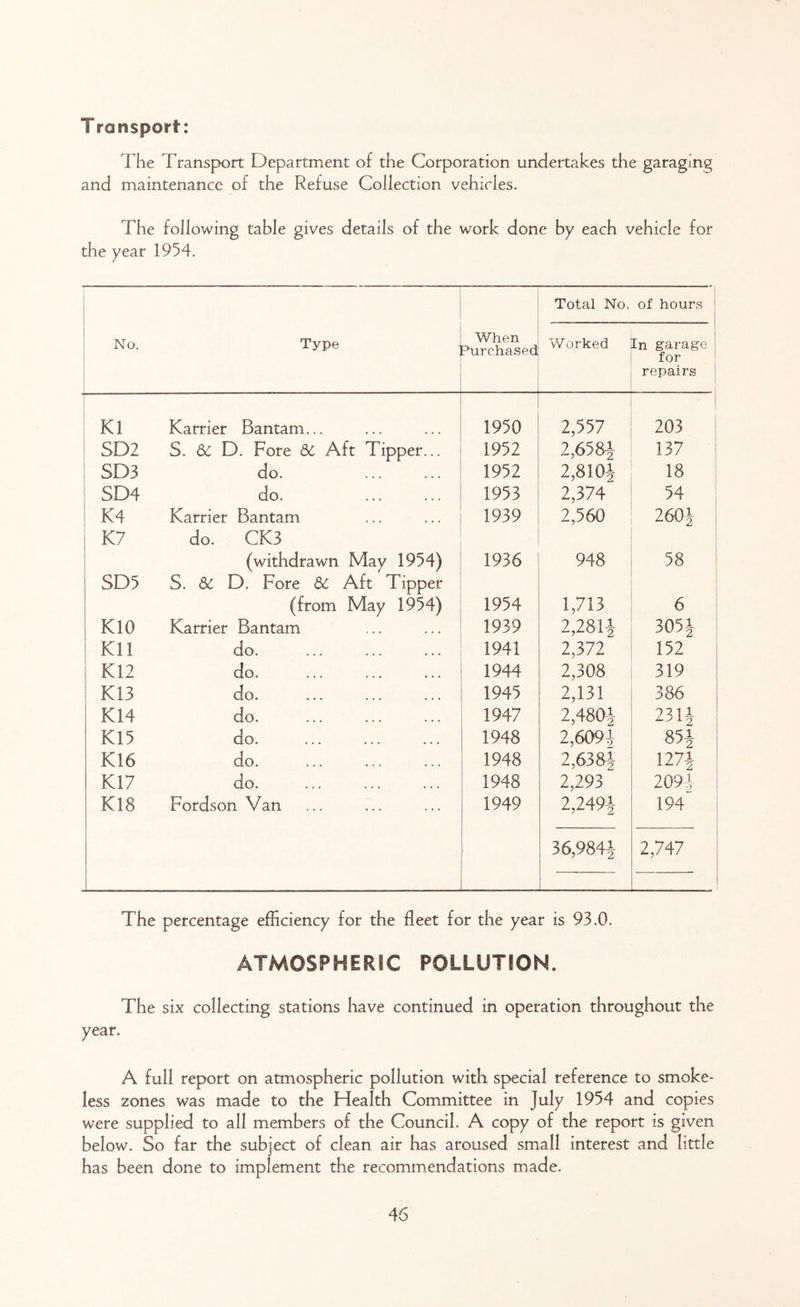 T ransporf: The Transport Department of the Corporation undertakes the garaging and maintenance of the Refuse Collection vehicles. The following table gives details of the work done by each vehicle for the year 1954. No. Type When Purchased Total No. Worked of hours In garage for repairs Kl Karrier Bantam... 1950 2,557 203 SD2 S. 6C D. Fore &c Aft Tipper... 1952 2,658^ 137 SD3 do. 1952 2,810' 18 SD4 do. 1953 2,374 54 K4 Karrier Bantam 1939 2,560 260} K7 do. CK3 (withdrawn May 1954) 1936 948 58 SD5 S. & D. Fore 6c Aft Tipper (from May 1954) 1954 1,713 6 K10 Karrier Bantam 1939 2,2814 3054 Kll do. 1941 2,372 152 K12 do. 1944 2,308 319 K13 do. 1945 2,131 386 K14 do. 1947 2,4804 2314 K15 do. 1948 2,6094 854 K16 do. 1948 2,6384 127J K17 do. 1948 2,293 2094 K18 Fordson Van 1949 2,249-j 194 36,9844 2,747 The percentage efficiency for the fleet for the year is 93.0. ATMOSPHERIC POLLUTION. The six collecting stations have continued in operation throughout the year. A full report on atmospheric pollution with special reference to smoke- less zones was made to the Health Committee in July 1954 and copies were supplied to all members of the Council. A copy of the report is given below. So far the subject of clean air has aroused small interest and little has been done to implement the recommendations made.