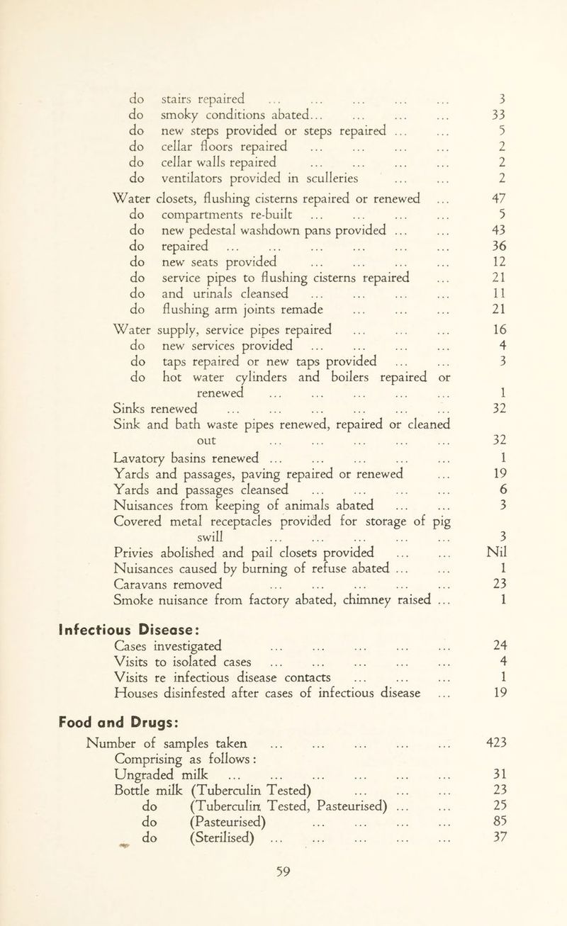 do stairs repaired ... ... ... ... ... 3 do smoky conditions abated... ... ... ... 33 do new steps provided or steps repaired ... ... 5 do cellar floors repaired ... ... ... ... 2 do cellar walls repaired ... ... ... ... 2 do ventilators provided in sculleries ... ... 2 Water closets, flushing cisterns repaired or renewed ... 47 do compartments re-built ... ... ... ... 5 do new pedestal washdown pans provided ... ... 43 do repaired ... ... ... ... ... ... 36 do new seats provided ... ... ... ... 12 do service pipes to flushing cisterns repaired ... 21 do and urinals cleansed ... ... ... ... 11 do flushing arm joints remade ... ... ... 21 Water supply, service pipes repaired ... ... ... 16 do new services provided ... ... ... ... 4 do taps repaired or new taps provided ... ... 3 do hot water cylinders and boilers repaired or renewed ... ... ... ... ... 1 Sinks renewed ... ... ... ... ... ... 32 Sink and bath waste pipes renewed, repaired or cleaned out ... ... ... ... ... 32 Lavatory basins renewed ... ... ... ... ... 1 Yards and passages, paving repaired or renewed ... 19 Yards and passages cleansed ... ... ... ... 6 Nuisances from keeping of animals abated ... ... 3 Covered metal receptacles provided for storage of pig swill ... ... ... ... ... 3 Privies abolished and pail closets provided ... ... Nil Nuisances caused by burning of refuse abated ... ... 1 Caravans removed ... ... ... ... ... 23 Smoke nuisance from factory abated, chimney raised ... 1 Infectious Disease: Cases investigated ... ... ... ... ... 24 Visits to isolated cases ... ... ... ... ... 4 Visits re infectious disease contacts ... ... ... 1 Houses disinfested after cases of infectious disease ... 19 Food and Drugs: Number of samples taken ... ... ... ... ... 423 Comprising as follows: Ungraded milk ... ... ... ... ... ... 31 Bottle milk (Tuberculin Tested) ... ... ... 23 do (Tuberculin Tested, Pasteurised) ... ... 25 do (Pasteurised) ... ... ... ... 85 do (Sterilised) ... ... ... ... ... 37