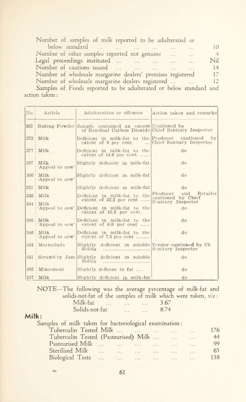 Number of samples of milk reported to be adulterated or below standard ... ... ... ... ... ... 10 Number of other samples reported not genuine ... ... 4 Legal proceedings instituted ... ... ... ... ... Nil Number of cautions issued ... ... ... ... ... 14 Number of wholesale margarine dealers’ premises registered 17 Number of wholesale margarine dealers registered ... ... 12 Samples of Foods reported to be adulterated or below standard and action taken : Adulteration or offences Action taken and remarks Sample contained an excess of Residual Carbon Dioxide Cautioned by Chief Sanitary Inspector Deficient in milk-fat to the extent of 8 per cent. Producer cautioned by Chief Sanitary Inspector Deficient in milk-fat to the extent of 14.6 per cent do Slightly deficient in milk-fat do Slightly deficient in milk-fat do Slightly deficient in milk-fat do Deficient in milk-fat to the extent of 22.3 per cent Producer and Retailer cautioned by Chief Sanitary Inspector Deficient in milk-fat to the extent of 15.3 per cent.. do Deficient in milk-fat to the extent of 6.6 per cent do Deficient in milk-fat to the extent of 7.3 per cent do Slightly deficient in soluble Solids Vendor cautioned by Ch Sanitary Inspector do Slightly deficient in soluble Solids Slightly deficent in fat do Slightly deficient in milk-fat do No. Article 262 Baking Powder 272 : Milk 277 Milk 297 Milk ‘Appeal to cow’ 300 Milk ‘Appeal to cow’ 331 Milk 336 Milk 344 Milk ‘Appeal to cow’ 345 Milk ‘Appeal to cow’ 346 Milk ‘Appeal to cow’ 424 Marmalade 431 Strawb’ry Jam 485 Mincemeat 157 Milk NOTE—The following was the average percentage of milk-fat and solids-not-fat of the samples of milk which were taken, viz : Milk-fat ... ... ... 3.67 Solids-not-fat ... ... 8.74 Milk: Samples of milk taken for bacteriological examination: Tuberculin Tested Milk ... Tuberculin Tested (Pasteurised) Milk . Pasteurised Milk ... Sterilised Milk Biological Tests 44 99 65 138