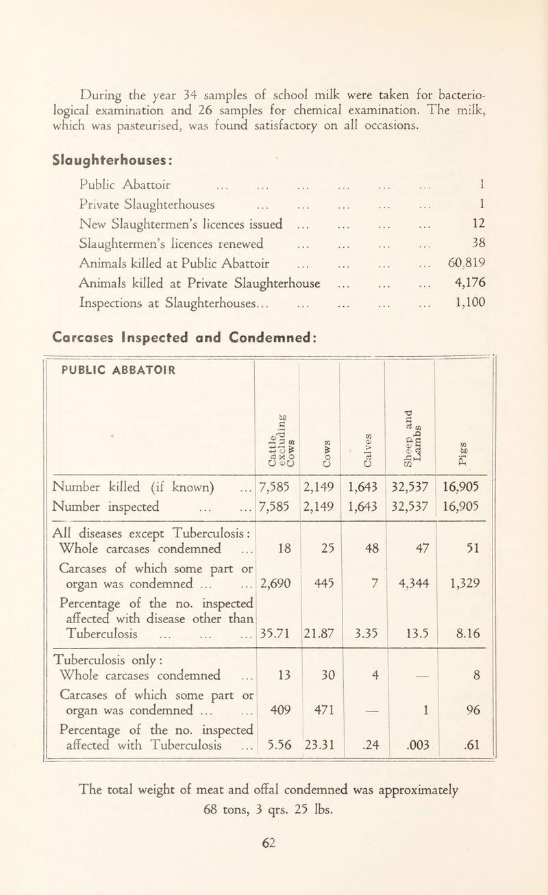 During the year 34 samples of school milk were taken for bacterio- logical examination and 26 samples for chemical examination. The milk, which was pasteurised, was found satisfactory on all occasions. Slaughterhouses: Public Abattoir ... ... ... ... ... ... 1 Private Slaughterhouses ... ... ... ... ... 1 New Slaughtermen’s licences issued ... ... ... ... 12 Slaughtermen’s licences renewed ... ... ... ... 38 Animals killed at Public Abattoir ... ... ... ... 60,819 Animals killed at Private Slaughterhouse ... ... ... 4,176 Inspections at Slaughterhouses... ... ... ... ... 1,100 Carcases Inspected and Condemned: PUBLIC ABBATOIR Cattle. excluding Cows Cows 1 Calves Sheep and Lambs w OX) £ Number killed (if known) 7,585 2,149 1,643 32,537 16,905 Number inspected 7,585 . 2,149 1,643 32,537 16,905 All diseases except Tuberculosis: Whole carcases condemned 18 25 48 47 51 Carcases of which some part or organ was condemned ... 2,690 445 7 4,344 1,329 Percentage of the no. inspected affected with disease other than Tuberculosis 35.71 21.87 3.35 13.5 8.16 Tuberculosis only: Whole carcases condemned 13 30 4 — 8 Carcases of which some part or organ was condemned ... 409 471 1 96 Percentage of the no. inspected affected with Tuberculosis 5.56 23.31 .24 .003 .61 The total weight of meat and offal condemned was 68 tons, 3 qrs. 25 lbs. approximately