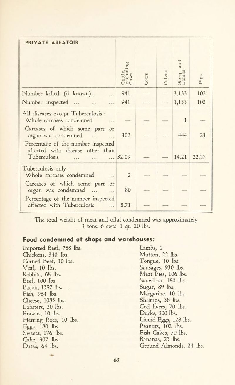 PRIVATE ABBATOIR . ... | Cattle. excluding Cows Cows Calves Sheep and Lambs tuo £ Number killed (if known)... 941 — — 3,133 102 Number inspected ... 941 — — 3,133 102 All diseases except Tuberculosis : Whole carcases condemned — — 1 — Carcases of which some part or organ was condemned 302 444 23 Percentage of the number inspected affected with disease other than Tuberculosis 32.09 14.21 22.55 Tuberculosis only: Whole carcases condemned 2 — — — — Carcases of which some part or organ was condemned 80 Percentage of the number inspected affected with Tuberculosis 8.71 — — — - . The total weight of meat and offal condemned was approximately 3 tons, 6 cwts. 1 qr. 20 lbs. Food condemned at shops and warehouses: Imported Beef, 788 lbs. Chickens, 340 lbs. Corned Beef, 10 lbs. Veal, 10 lbs. Rabbits, 68 lbs. Beef, 100 lbs. Bacon, 1397 lbs. Fish, 964 lbs. Cheese, 1085 lbs. Lobsters, 20 lbs. Prawns, 10 lbs. Herring Roes, 10 lbs. Eggs, 180 lbs. Sweets, 176 lbs. Cake, 307 lbs. Dates, 64 lbs. Lambs, 2 Mutton, 22 lbs. Tongue, 10 lbs. Sausages, 930 lbs. Meat Pies, 106 lbs. Sauerkrat, 180 lbs. Sugar, 89 lbs. Margarine, 10 lbs. Shrimps, 38 lbs. Cod livers, 70 lbs. Ducks, 300 lbs. Liquid Eggs, 128 lbs. Peanuts, 102 lbs. Fish Cakes, 70 lbs. Bananas, 25 lbs. Ground Almonds, 24 lbs.