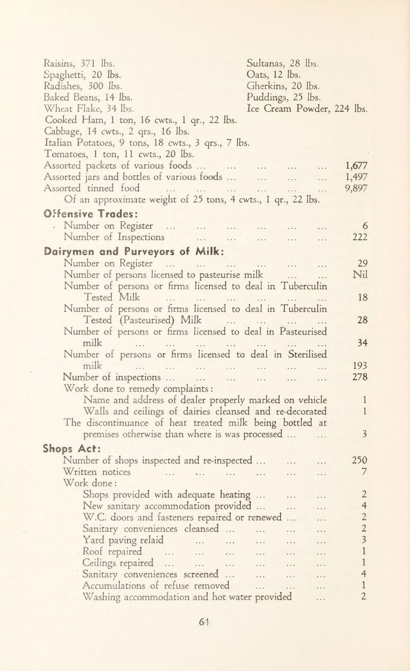Sultanas, 28 lbs. Oats, 12 lbs. Gherkins, 20 lbs. Puddings, 25 lbs. Ice Cream Powder, 224 lbs. Raisins, 371 lbs. Spaghetti, 20 lbs. Radishes, 300 lbs. Baked Beans, 14 lbs. Wheat Flake, 34 lbs. Cooked Ham, 1 ton, 16 cwts., 1 qr., 22 lbs. Cabbage, 14 cwts., 2 qrs., 16 lbs. Italian Potatoes, 9 tons, 18 cwts., 3 qrs., 7 lbs. Tomatoes, 1 ton, 11 cwts., 20 lbs. Assorted packets of various foods ... ... ... ... ... 1,677 Assorted jars and bottles of various foods ... ... ... ... 1,497 Assorted tinned food ... ... ... ... ... ... 9,897 Of an approximate weight of 25 tons, 4 cwts., 1 qr., 22 lbs. Offensive Trades: . Number on Register Number of Inspections Dairymen and Purveyors of Milk: Number on Register Number of persons licensed to pasteurise milk Number of persons or firms licensed to deal in Tuberculin Tested Milk Number of persons or firms licensed to deal in Tuberculin Tested (Pasteurised) Milk Number of persons or firms licensed to deal in Pasteurised milk Number of persons or firms licensed to deal in Sterilised milk Number of inspections ... Work done to remedy complaints : Name and address of dealer properly marked on vehicle Walls and ceilings of dairies cleansed and re-decorated The discontinuance of heat treated milk being bottled at premises otherwise than where is was processed ... Sliops Act: Number of shops inspected and re-inspected ... Written notices Work done: Shops provided with adequate heating ... New sanitary accommodation provided ... W.C. doors and fasteners repaired or renewed ... Sanitary conveniences cleansed ... Yard paving relaid Roof repaired Ceilings repaired Sanitary conveniences screened ... Accumulations of refuse removed Washing accommodation and hot water provided 6 222 29 Nil 18 28 34 193 278 1 1 3 250 7 2 4 2 2 3 1 1 4 1 2