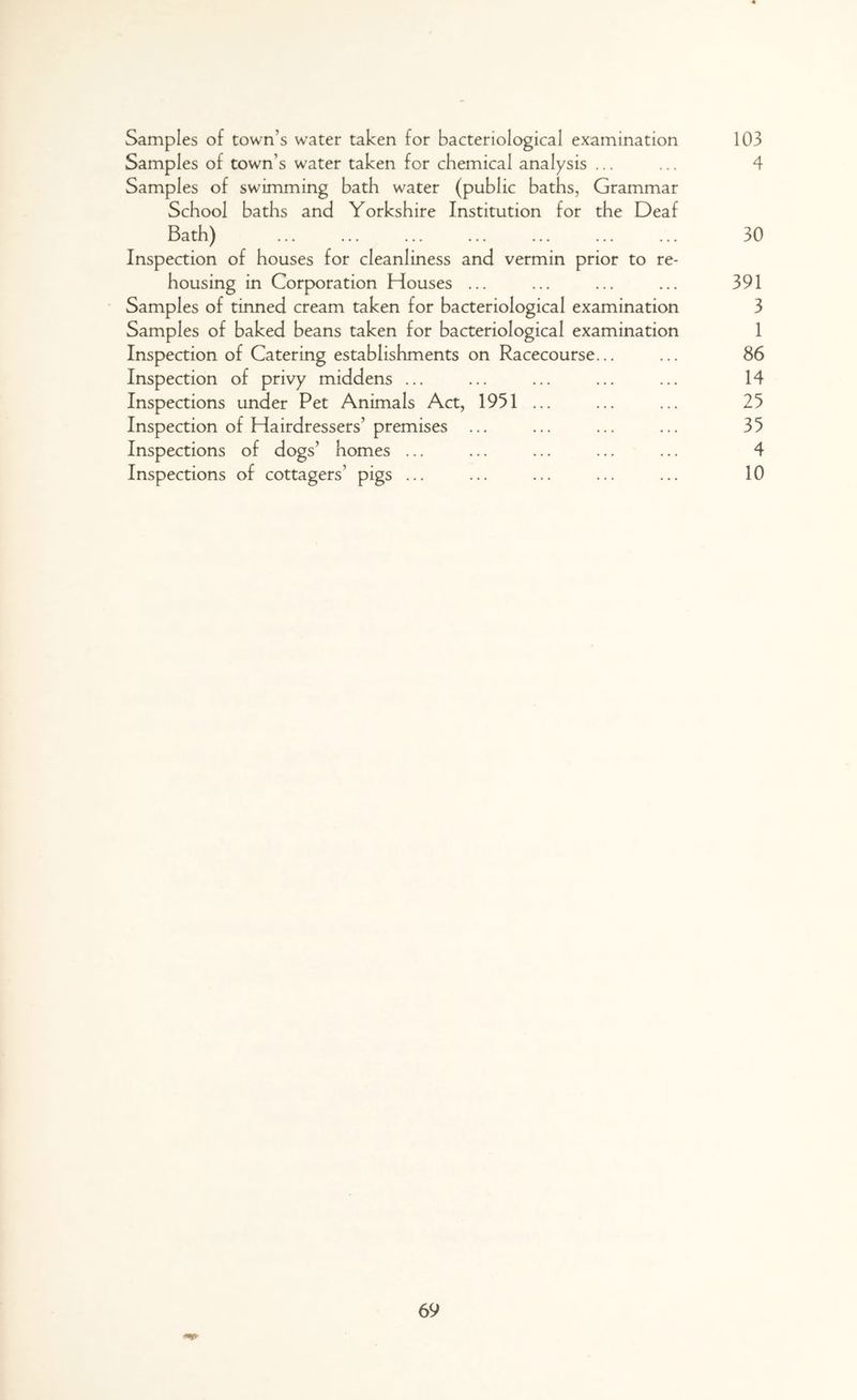 Samples of town s water taken for bacteriological examination Samples of town’s water taken for chemical analysis ... Samples of swimming bath water (public baths, Grammar School baths and Yorkshire Institution for the Deaf Bath) Inspection of houses for cleanliness and vermin prior to re- housing in Corporation Houses ... Samples of tinned cream taken for bacteriological examination Samples of baked beans taken for bacteriological examination Inspection of Catering establishments on Racecourse Inspection of privy middens ... Inspections under Pet Animals Act, 1951 ... Inspection of Hairdressers’ premises ... Inspections of dogs’ homes ... Inspections of cottagers’ pigs ... 103 4 30 391 3 1 86 14 25 35 4 10