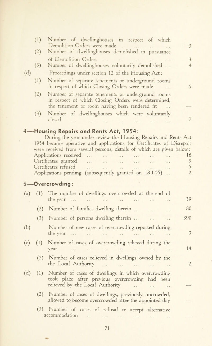 (1) Number of dwellinghouses in respect of which Demolition Orders were made ... ... ... ... 3 (2) Number of dwellinghouses demolished in pursuance of Demolition Orders ... ... ... ... ... 3 (3) Number of dwellinghouses voluntarily demolished ... 4 (d) Proceedings under section 12 of the Housing Act: (1) Number of separate tenements or underground rooms in respect of which Closing Orders were made ... 5 (2) Number of separate tenements or underground rooms in respect of which Closing Orders were determined, the tenement or room having been rendered fit (3) Number of dwellinghouses which were voluntarily closed ... ... ... ... ... ... ... 7 4—Housing Repairs and Rents Act, 1954: During the year under review the Housing Repairs and Rents Act 1954 became operative and applications for Certificates of Disrepair were received from several persons, details of which are given below : Applications received ... ... ... ... ... ... 16 Certificates granted ... ... ... ... ... ... 9 Certificates refused ... ... ... ... ... ... 5 Applications pending (subsequently granted on 18.1.55) ... 2 5—Overcrowding: (a) (0 The number of dwellings overcrowded at the end of the year 39 (2) Number of families dwelling therein ... 80 (3) Number of persons dwelling therein ... 390 (b) Number of new cases of overcrowding reported during the year 3 (c) (1) Number of cases of overcrowding relieved during the year 14 (2) Number of cases relieved in dwellings owned by the the Local Authority 2 (d) (1) Number of cases of dwellings in which overcrowding took place after previous overcrowding had been relieved by the Local Authority (2) Number of cases of dwellings, previously uncrowded, allowed to become overcrowded after the appointed day (3) Number of cases of refusal to accept alternative accommodation
