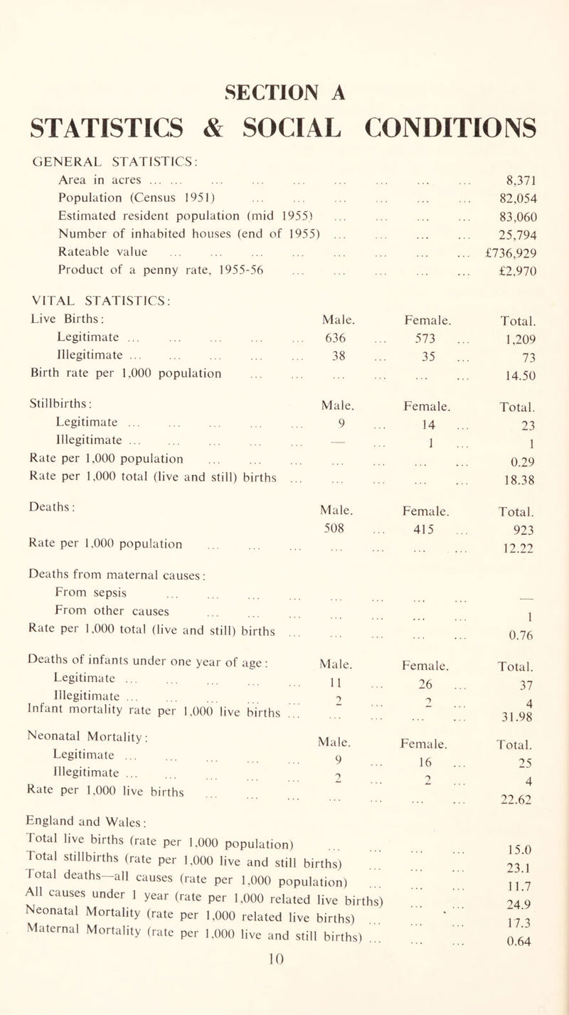 STATISTICS & SOCIAL CONDITIONS GENERAL STATISTICS: Area in acres 8,371 Population (Census 1951) 82,054 Estimated resident population (mid 1955) ... 83,060 Number of inhabited houses (end of 1955) ... 25,794 Rateable value £736,929 Product of a penny rate, 1955-56 £2,970 VITAL STATISTICS: Live Births: Male. Female. Total. Legitimate ... ... 636 573 1,209 Illegitimate ... 38 35 ... 73 Birth rate per 1,000 population ■ ■ • 14.50 Stillbirths: Male. Female. Total. Legitimate ... 9 14 ... 23 Illegitimate ... — 1 1 Rate per 1,000 population 0.29 Rate per 1,000 total (live and still) births 18.38 Deaths: Male. Female. Total. 508 415 ... 923 Rate per 1,000 population ... 12.22 Deaths from maternal causes: From sepsis From other causes 1 Rate per 1,000 total (live and still) births ••• ... ... 0.76 Deaths of infants under one year of age : Male. Female. Total. Legitimate ... 11 26 ... 37 Illegitimate ... 2 o Infant mortality rate per 1,000 live births 4 31.98 Neonatal Mortality: Male. Female. Total. Legitimate ... 9 16 25 A Illegitimate ... 2 • • • J \J ... 2 Rate per 1,000 live births H 22.62 England and Wales: Total live births (rate per 1,000 population) Total stillbirths (rate per 1,000 live and still births) Total deaths—all causes (rate per 1,000 population) All causes under 1 year (rate per 1,000 related live births) Neonatal Mortality (rate per 1,000 related live births) Maternal Mortality (rate per 1,000 live and still births) ... !0