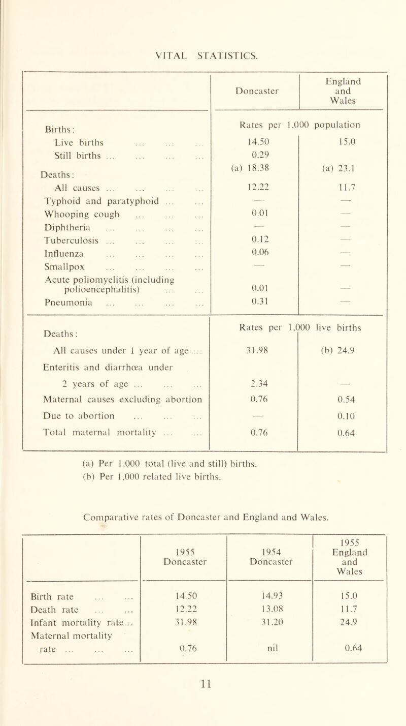 VITAL SIAIISTICS. Doncaster England and Wales Births: Rates per 1,000 population Live births 14.50 15.0 Still births ... 0.29 (a) 18.38 (a) 23.1 Deaths: All causes ... 12.22 11.7 Typhoid and paratyphoid ... — —- Whooping cough 0.01 — Diphtheria — —- Tuberculosis ... 0.12 —• Influenza 0.06 — Smallpox — — Acute poliomyelitis (including polioencephalitis) 0.01 — Pneumonia 0.31 — Rates ner 1,000 live births Deaths; All causes under 1 year of age ... 31.98 (b) 24.9 Enteritis and diarrhoea under 2 years of age ... 2.34 — Maternal causes excluding abortion 0.76 0.54 Due to abortion ■— 0.10 Total maternal mortality ... 0.76 0.64 (a) Per 1,000 total (live and still) births. (b) Per 1,000 related live births. Comparative rates of Doncaster and England and Wales. 1955 Doncaster 1954 Doncaster 1955 England and Wales Birth rate 14.50 14.93 15.0 Death rate 12.22 13.08 11.7 Infant mortality rate... Maternal mortality 31.98 31.20 24.9 rate ... 0.76 nil 0.64