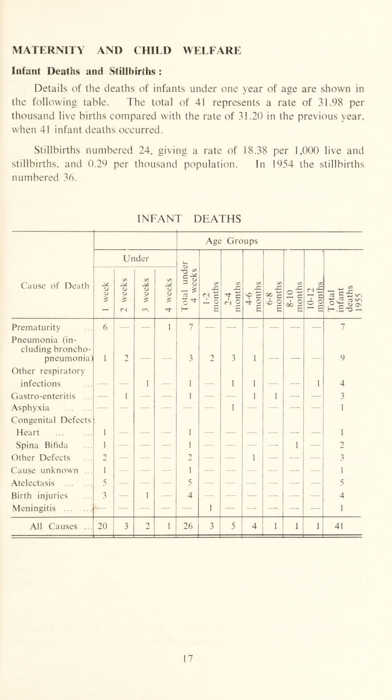 MATERNITY AND CHILD WELFARE Infant Deaths and Stillbirths : Details of the deaths of infants under one year of age are shown in the following table. The total of 41 represents a rate of 31.98 per thousand live births compared with the rate of 31.20 in the previous year, when 41 infant deaths occurred. Stillbirths numbered 24, giving a rate of 18.38 per 1,000 live and stillbirths, and 0.29 per thousand population. In 1954 the stillbirths numbered 36. INFANT DEATHS Age Groups Under Total under 4 weeks Cause of Death 1 week 2 weeks 3 weeks 4 weeks 1-2 months 2-4 months 4-6 months 6-8 months 8-10 months 10-12 months Total infant deaths 1955 Prematurity 6 — — 1 7 — — —■ — — — 7 Pneumonia (in- cluding broncho- pneumonia) 1 2 3 2 3 1 9 Other respiratory infections 1 1 _ 1 1 1 4 Gastro-enteritis ... — 1 — — 1 — — 1 1 — — 3 Asphyxia — — — — — — 1 — — —- — 1 Congenital Defects Heart 1 1 1 Spina Bifida 1 — — — 1 — — — — 1 — 2 Other Defects 2 — — — 2 — — 1 — — •— 3 Cause unknown ... 1 — — — 1 — — — — — •— 1 Atelectasis 5 — — — 5 — — — — — — 5 Birth injuries 3 — 1 — 4 — — —• — — — 4 Meningitis ‘— — — — — 1 —• —■ —- — — 1 All Causes ... 20 3 2 1 26 3 5 4 1 1 1 41