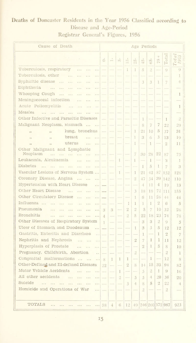 Deaths of Doncaster Residents in the Year 1956 Classified aeeordin<| to Disease and Age-Period Registrar General’s Figures, 1956 Cause of Death Age Periods + Cb ■ 1 ^ '0 i ^ 1 --C 1 A r-^ IC 1C m 10 1C 0 ^ 1! -r 'X P>. w 1 Tuberculosis, respiratory — — — I 1 5 2 — 9 i 1 1 y Tuberculosis, other — — — — — — — 1 Syphilitic disease — — — — — 3 3 1 7 4 Diphtheria — — — — — — Whooping Cough — — — — — 1 »1 Meningococcal infection — — — — — Acute Poliomyelitis — — — — — — 1 i Measles — — — — — — — — — Other Infective and Parasitic Diseases — — — — — 1 — — 1 2 Malignant Neoplasm, stomach — — — — — 8 7 7 22 29 ,, ,, lung, bronchus — — — — 1 21 10 5 37 31 ,, ,, breast — — — — 1 3 6 3 13 19 „ „ uterus — — — 1 — 1 — 2 11 Other Malignant and Lymphatic Neoplasm — — — — 7 30 28 22 87 75 Leukaemia, Aleukaemia — — 1 — 1 — 1 — 3 1 i Diabetes — — — — 1 5 1 7 3 Vascular Lesions of Nervous System ... — — 1 — 1 21 42 87 152 128 Coronary Disease, Angina — — — 2 47 54 39 142 no Hypertension with Heart Disease - - — — 4 11 4 19 13 Other Heart Disease - — — — -> J 18 18 72 111 155 Other Circulatory Disease — 1 6 11 26 44 44 Influenza — 1 1 1 1 2 6 5 Pneumonia 3 3 — 2 2 5 7 10 32 26 Bronchitis 4 — — 2 5 22 18 23 74 78 Other Diseases of Respiratory System ] — 3 3 2 9 5 Ulcer of Stomach and Duodenum — I 3 j 5 12 12 Gastritis, Enteritis and Diarrhoea — — 1 1 2 7 Nephritis and Nephrosis — — — 2 7 1 1 11 12 Hyperplasia of Prostate — — 2 1 D 8 10 Pregnancy, Childbirth, Abortion — — 2 — 2 1 Congenital malformations 8 1 1 1 — 1 — 12 8 Other-DefinejJ and Ill-defined Diseases 22 — 2 8 14 15 33 94 82 Motor Vehicle Accidents — 1 — — 5 2 1 9 16 All other accidents — 2 5 5 4 20 36 20 Suicide 3 4 8 5 2 22 4 I-Iomicide and Operations of War — 2 0 — TOTALS 38 4 6 12 49 246 260 372 987 923