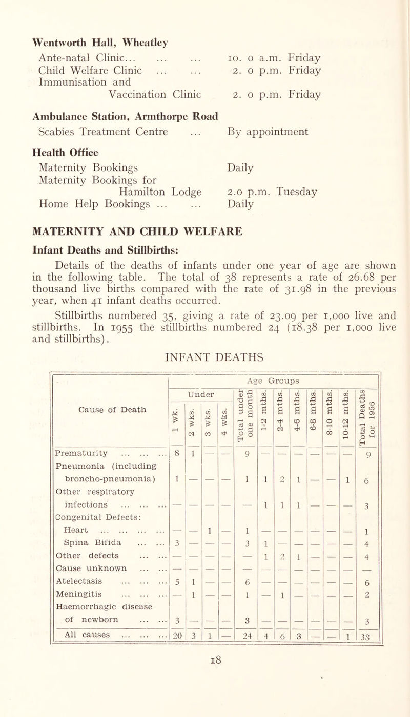 Wentworth Hall, Wheatley Ante-natal Clinic ... lo.oa.m. Friday Child Welfare Clinic ... ... 2. o p.m. Friday Immunisation and Vaccination Clinic 2. 0 p.m. Friday Ambulance Station, Armthorpe Road Scabies Treatment Centre ... By appointment Health Office Maternity Bookings Maternity Bookings for Hamilton Lodge Home Help Bookings ... Daily 2.0 p.m. Tuesday Daily MATERNITY AND CHILD WELFARE Infant Deaths and Stillbirths: Details of the deaths of infants under one year of age are shown in the following table. The total of 38 represents a rate of 26.68 per thousand live births compared with the rate of 31.98 in the previous year, when 41 infant deaths occurred. Stillbirths numbered 35, giving a rate of 23.09 per 1,000 live and stillbirths. In 1955 the stillbirths numbered 24 (18.38 per 1,000 live and stillbirths). INFANT DEATHS Cause of Death Age Groups UIM I Un< (A C<i ier 05 CO 05 1 Total under 1 one month 1-2 mths. 2-4 mths. 4-6 mths. 6-8 mths. 8-10 mths. 10-12 mths. Total Deaths' for 1956 1 Prematurity 8 1 — — 9 — — — 9 Pneumonia (including broncho-pneumonia) 1 — — 1 1 2 1 -— 1 6 Other respiratory infections — — — 1 1 1 — 3 Congenital Defects; Heart — — 1 1 — — — — 1 Spina Bifida 3 — — 3 1 — — — — 4 Other defects — — — 1 2 1 — — 4 Cause unknown — —- — — — — — Atelectasis 5 1 6 — — — — — 6 Meningitis 1 1 — 1 — — 2 Haemorrhagic disease of newborn 3 — 3 — — ■— — — 3 All causes 20 3 1 24 4 6 3 — 1 38