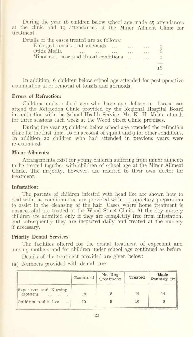 During the year i6 children below school age made 25 attendances at the clinic and 19 attendances at the Minor Ailment Clinic for treatment. Details of the cases treated are as follows: Enlarged tonsils and adenoids ... ... ... 9 Otitis Media ... ... ... ... ... 6 Minor ear, nose and throat conditions ... ... i 16 In addition, 6 children below school age attended for post-operative examination after removal of tonsils and adenoids. Errors of Refraction: Children under school age who have eye defects or disease can attend the Refraction Clinic provided by the Regional Hospital Board in conjuction with the School Health Service. Mr. K. H. Mehta attends for three sessions each week at the Wood Street Clinic premises. During the year 25 children below school age attended the refraction clinic for the first time, 16 on account of squint and 9 for other conditions. In addition 22 children who had attended in previous years were re-examined. Minor Ailments: Arrangements exist for young children suffering from minor ailments to be treated together with children of school age at the Minor Ailment Clinic. The majority, however, are referred to their own doctor for treatment. Infestation: The parents of children infested with head lice are shown how to deal with the condition and are provided with a proprietary preparation to assist in the cleansing of the hair. Cases where home treatment is unsuccessful are treated at the Wood Street Clinic. At the day nursery children are admitted only if they are completely free from infestation, and subsequently they are inspected daily and treated at the nursery if necessary. Priority Dental Services: The facilities offered for the dental treatment of expectant and nursing mothers and for children under school age continued as before. Details of the treatment provided are given below: (a) Numbers provided with dental care: Examined Needing Treatment Treated Made Dentally fit 'Expectant and Nursing Mothers 19 18 19 14
