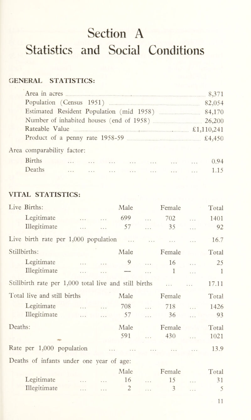 Section A Statistics and Social Conditions GENERAL STATISTICS: Area in acres 8,371 Population (Census 1951) 82,054 Estimated Resident Population (mid 1958) 84,170 Number of inhabited houses (end of 1958) 26,200 Rateable Value £1,110,241 Product of a penny rate 1958-59 £4,450 Area comparability factor: Births ... ... ... ... ... ... ... 0.94 Deaths ... ... ... ... ... ... ... 1.15 VITAL STATISTICS: Live Births: Male Female Total Legitimate ... ... 699 ... 702 ... 1401 Illegitimate ... ... 57 ... 35 ... 92 Live birth rate per 1,000 population ... ... ... ... 16.7 Stillbirths: Male Female Total Legitimate ... ... 9 ... 16 ... 25 Illegitimate ... ... — ... 1 ... 1 Stillbirth rate per 1,000 total live and still births ... ... 17.11 I'otal live and still births Male Female Total Legitimate 708 ... 718 ... 1426 Illegitimate 57 ... 36 ... 93 Deaths: Male Female Total 591 ... 430 ... 1021 Rate per 1,000 population ... ... ... ... ... 13.9 Deaths of infants under one year of age: Male Female Total Legitimate ... ... 16 ... 15 ... 31 Illegitimate ... ... 2 ... 3 ... 5