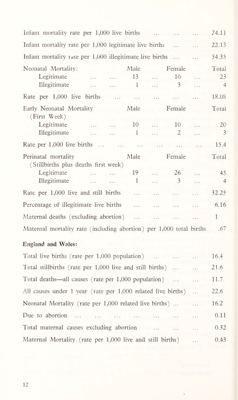 Infant mortality rate per 1,000 live births ... ... ... 24.11 Infant mortality rate per 1,000 legitimate live births ... ... 22.13 Infant mortality itite per 1,000 illegitimate live births ... 54.35 Neonatal Mortality: Male Female Total Legitimate 13 10 23 Illegitimate 1 3 4 Rate per 1,000 live births ... 18.08 Early Neonatal Mortality Male Female Total (First Week) Legitimate 10 10 20 Illegitimate 1 2 3 Rate per 1,000 live births ... • ' • • • • • • • 15.4 Perinatal mortality Male Female Total (Stillbirths plus deaths first week) Legitimate 19 26 45 Illegitimate 1 3 4 Rate per 1,000 live and still births ... 32.25 Percentage of illegitimate live births ... 6.16 Maternal deaths (excluding abortion) • » • ••• •«. ••• 1 Maternal mortality rate (including abortion) per 1,000 total births .67 England and Wales: England and Wales: Total live births (rate per 1,000 population) ... ... ... 16.4 Total stillbirths (rate per 1,000 live and still births) ... ... 21.6 Total deaths—all causes (rate per 1,000 population) ... ... 11.7 All causes under 1 year (rate per 1,000 related live births) ... 22.6 Neonatal Mortality (rate per 1,000 related live births) ... ... 16.2 Due to abortion ... ... ... ... ... ... ... 0.11 Total maternal causes excluding abortion ... ... ... 0.32 Maternal Mortality (rate per 1,000 live and still births) ... 0.43