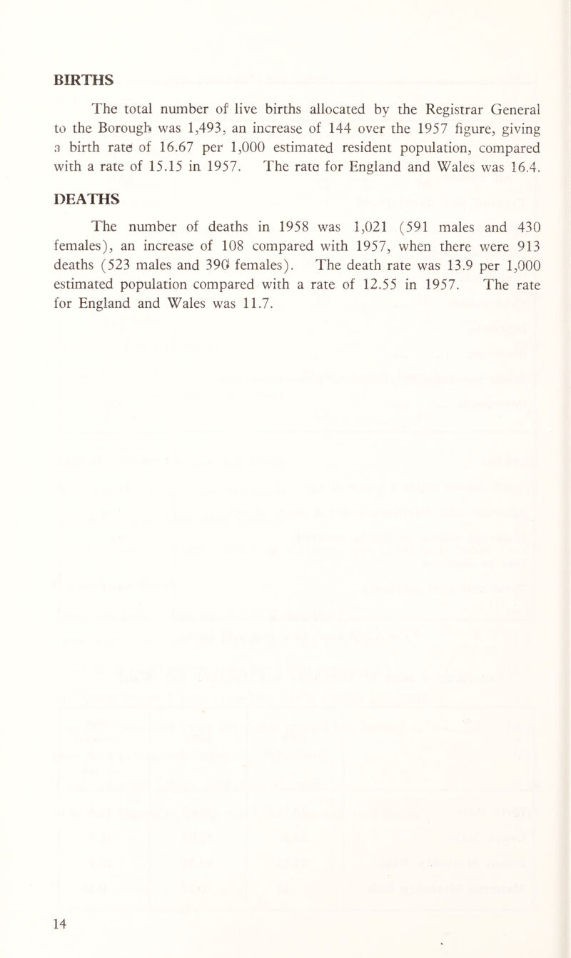 BIRTHS The total number of live births allocated by the Registrar General to the Borough was 1,493, an increase of 144 over the 1957 figure, giving 3 birth rate of 16.67 per 1,000 estimated resident population, compared with a rate of 15.15 in 1957. The rate for England and Wales was 16.4. DEATHS The number of deaths in 1958 was 1,021 (591 males and 430 females), an increase of 108 compared with 1957, when there were 913 deaths (523 males and 390 females). The death rate was 13.9 per 1,000 estimated population compared with a rate of 12.55 in 1957. The rate for England and Wales was 11.7.