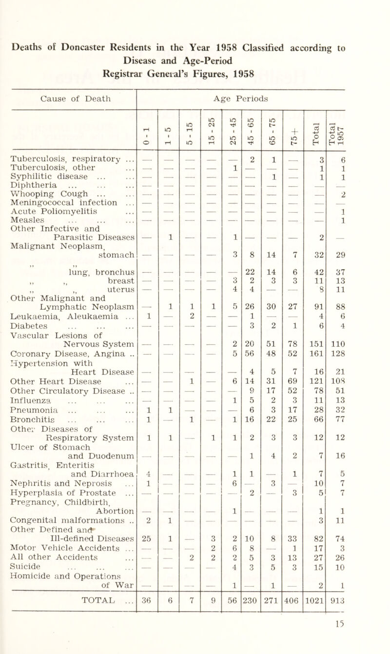 Deaths of Doncaster Residents in the Year 1958 Classified according to Disease and Age-Period Registrar General’a Figures, 1958 Cause of Death Age Periods 1 o iO 1 tH iO tH 1 iO ? 15 - 25 25 - 45 45 - 65 65 - 75 + lO t- Total Total 1957 Tuberculosis, respiratory ... 2 1 3 6 Tuberculosis, other .—. — 1 — — — 1 1 Syphilitic disease ... —• — — — 1 — 1 1 Diphtheria — — — — — —• —• — — — Whooping Cough ... — — — —■ — — — — 2 Meningococcal infection ... — —■ —■ — — — — — — — Acute Poliomyelitis 1 Measles 1 Other Infective and Parasitic Diseases 1 1 2 Malignant Neoplasm, stomach — —- —• — 3 8 14 7 32 29 lung, bronchus — — — — 22 14 6 42 37 ,, ,, breast — —■ — — 3 2 3 3 11 13 ,, ,, uterus — —• —• — 4 4 — — 8 11 Other Malignant and Lymphatic Neoplasm , 1 1 1 5 26 30 27 91 88 Leukaemia, Aleukaemia ... 1 — 2 — — 1 —■ — 4 6 Diabetes —■ — — — — 3 2 1 6 4 Vascular Lesions of Nervous System 2 20 51 78 151 110 Coronary Disease, Angina .. —• —■ — — 5 56 48 52 161 128 Hypertension v^ith Heart Disease _ 4 5 7 16 21 Other Heart Disease — —■ 1 — 6 14 31 69 121 108 Other Circulatory Disease .. — —• —■ — — 9 17 52 78 51 Influenza — —• —■ — 1 5 2 3 11 13 Pneumonia 1 1 . — — 6 3 17 28 32 Bronchitis 1 —' 1 — 1 16 22 25 66 77 Other Diseases of Respiratory System 1 1 —— 1 1 2 3 3 12 12 Ulcer of Stomach and Duodenum 1 4 2 7 16 Gastritis Enteritis > and Diarrhoea 4 1 1 1 7 5 Nephritis and Neprosis 1 — — — 6 — 3 — 10 7 Hyperplasia of Prostate ... —• —• — — — 2 — 3 5 7 Pregnancy, Childbirth, Abortion 1 1 1 Congenital malformations .. 2 1 — — — —- — — 3 11 Other Defined and^ Ill-defined Diseases 25 1 3 2 10 8 33 82 74 Motor Vehicle Accidents ... — — — 2 6 8 — ] 17 3 All other Accidents — 2 2 2 5 3 13 27 26 Suicide — — — — 4 3 5 3 15 10 Homicide and Operations of War , _ 1 1 2 1 TOTAL ... 36 6 7 9 56 230 271 406 1021 913