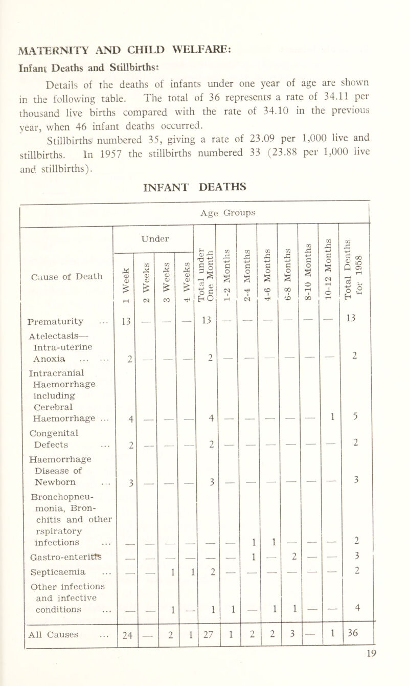 MATEimiTY AND CHILD WELFARE: Infant Deaths and Stillbirths: Details of the deaths of infants under one year of age are shown in the following table. The total of 36 represents a rate of 34.11 per thousand live births compared with the rate of 34.10 in the previous year, when 46 infant deaths occurred. Stillbirthsi numbered 35, giving a rate of 23.09 per 1,000 live and stillbirths. In 1957 the stillbirths numbered 33 (23.88 per 1,000 live and stillbirths). INFANT DEATHS Age Groups i Under Zf) TD m m m Cause of Death 1 Week 2 Weeks 3 Weeks 4 Weeks Total unde One Monti 1-2 Month; 2-4 Month: 4-6 Month 6-8 Month C O o tH 00 c 0 (N tH 1 O tH Total Dea for 1958 Prematurity 13 — — 13 — .—• —■ — — — 13 Atelectasis— Intra-uterine Anoxia 2 2 — — —■ —- — — 2 Intracranial Haemorrhage including Cerebral Haemorrhage ... 4 - - 4 1 5 Congenital Defects 2 — —■ — 2 — — — —■ — 2 Haemorrhage Disease of Newborn 3 3 — — — — — 3 Bronchopneu- monia, Bron- chitis and other rspiratory infections 1 1 2 Gastro-enterittS — -—- .—- — — ■— 1 — 2 — — 3 Septicaemia Other infections —• ■—■ 1 1 2 — — • — 2 and infective conditions — — 1 —- 1 1 —• 1 1 —■ — 4 All Causes 24 —- 2 1 27 1 T Am 2 3 . — 1 36