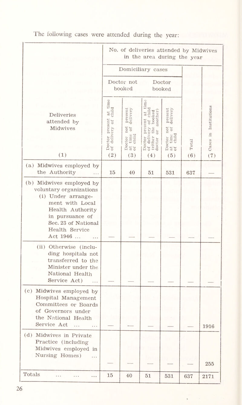 I'he following cases were attended during the year: No. of deliveries attended by Midwives in the area during the year Domiciliary cases Doctor not booked Doctor booked Deliveries attended by Midwives (1) ^ Doctor present at time to of delivery of child Doctor not present at time of delivery w of child Doctor present at time O' of delivery of child (either the hooked doctor or another) \ ^ Doctor not present Cn at time of delivery ^ of child O (6) 7^ Cases in Institutions (a) Midwives employed by the Authority 15 40 51 531 637 (b) Midwives employed by voluntary organizations (i) Under arrange- ment with Local Health Authority in pursuance of Sec. 23 of National Health Service Act 1946 (ii) Otherwise (inclu- ding hospitals not transferred to the Minister under the National Health Service Act) (c) Midwives employed by Hospital Management Committees or Boards of Governors under the National Health Service Act ... 1916 (d) Midwives in Private Practice (including Midwives employed in Nursing Homes) 255 Totals 15 40 51 531 637 L 2171