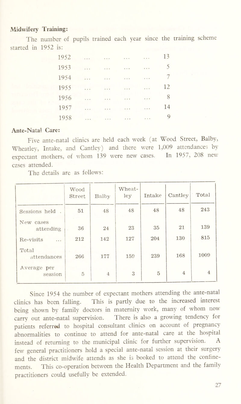 Midwifery Training: The number of pupils trained each year since the training scheme started in 1952 is: 1952 1953 1954 1955 1956 1957 1958 13 5 7 12 8 14 9 Ante-Natal Care: Five ante-natal clinics are held each week (at Wood Street, Balby, Wheatley, Intake, and Cantley) and there were 1,009 attendances by- expectant mothers, of whom 139 were new cases. In 1957, 208 new' cases attended. The details are as follows: i I Wood Street Balby Wheat- ley Intake Cantley Total Sessions held . 51 48 48 48 48 243 New cases attending 36 24 23 35 21 139 Re-visits 212 142 127 204 130 815 Total attendances 266 177 159 239 168 1009 Average per session 5 4 3 5 4 4 Since 1954 the number of expectant mothers attending the ante-natal clinics has been falling. This is partly due to the increased interest being shown by family doctors in maternity w'ork, many of whom now' carry out ante-natal supervision. There is also a growing tendency for patients referred to hospital consultant clinics on account of pregnancy abnormalities to continue to attend for ante-natal care at the hospital instead of returning to the municipal clinic for further supervision. A fev/ general practitioners hold a special ante-natal session at their surgery and the district midwnfe attends as she is booked to attend the confine- ments. This co-operation between the Health Department and the family practitioners could usefully be extended.