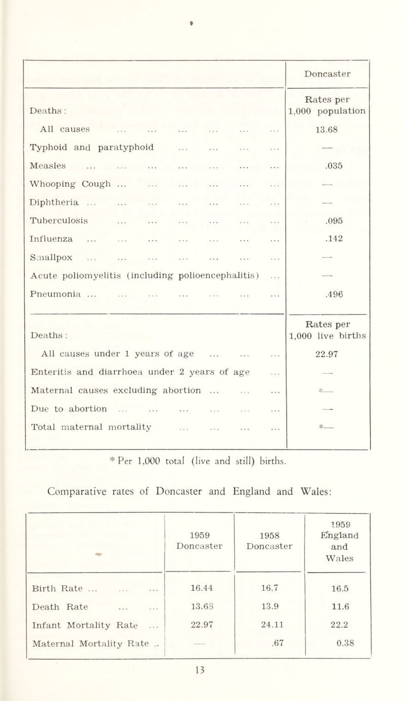 Doncaster Deaths : Rates per 1,000 population All causes 13.68 Typhoid and paratyphoid — Measles .035 Whooping Cough ... — Diphtheria ... — Tuberculosis .095 Influenza .142 Smallpox —• Acute poliomyelitis (including polioencephalitis) —- Pneumonia ... .496 Deaths ; Rates per 1,000 live births All causes under 1 years of age 22.97 Enteritis and diarrhoea under 2 years of age —- Maternal causes excluding abortion ... Due to abortion —• Total maternal mortality —- * Per 1,000 total (live and still) births. Comparative rates of Doncaster and England and Wales: 1959 Doncaster 1958 Doncaster 1959 Efngland and Wales Birth Rate ... 16.44 16.7 16.5 Death Rate 13.63 13.9 11.6 Infant Mortality Rate 22.97 24.11 22.2 Maternal Mortality Rate .. .67 0.38