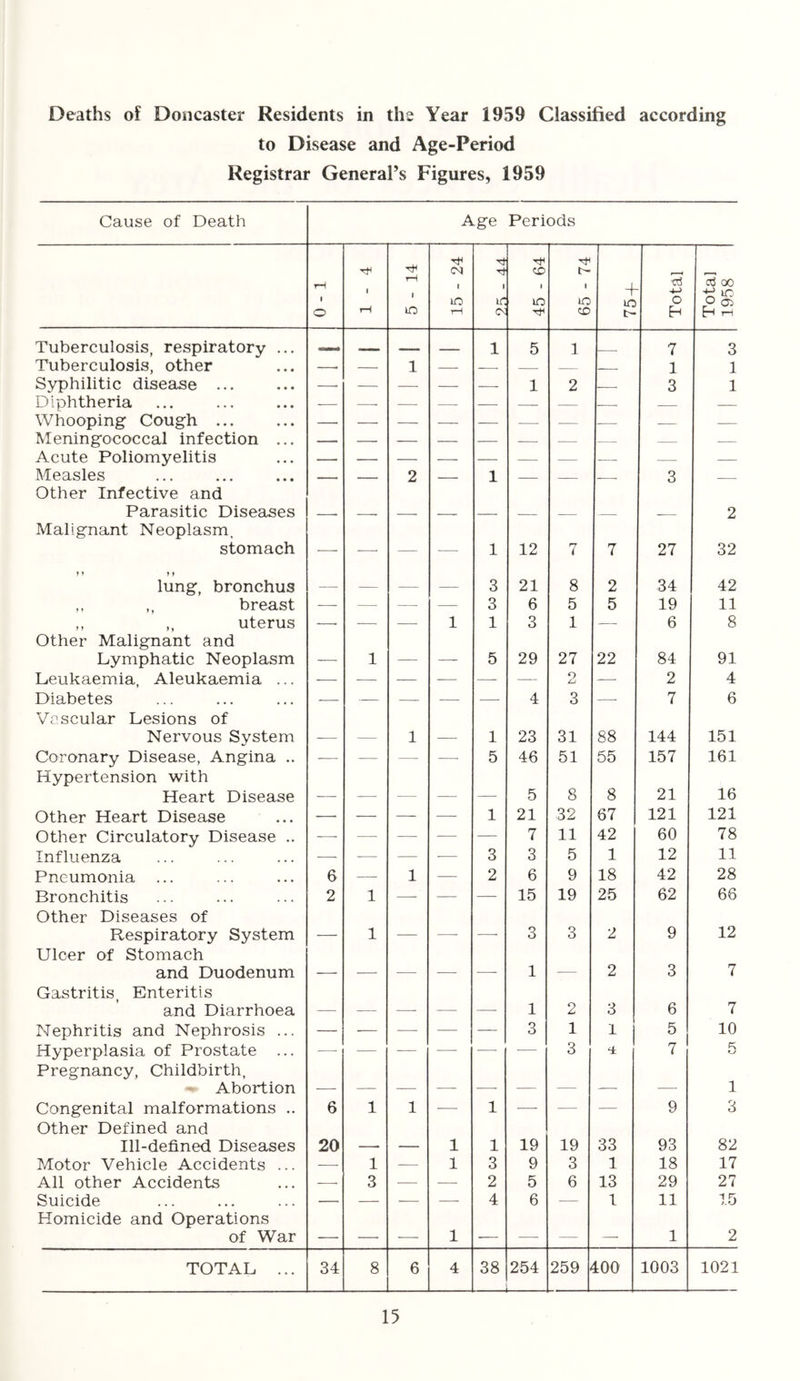 Deaths of Doncaster Residents in the Year 1959 Classified according to Disease and Age-Period Registrar General’s Figures, 1959 Cause of Death Age Periods rH O rH rH i lO 1 15 - 24 1 tr; (N 45 - 64 65 - 74 + lO b- Total Total 1958 Tuberculosis, respiratory ... — — - - 1 5 1 _ 7 3 Tuberculosis, other — — 1 — — — — 1 1 Syphilitic disease ... — — — — 1 2 — 3 1 Diphtheria — — — — -— — — — — — Whooping Cough ... — — — Meningococcal infection ... — — — — — — — — — Acute Poliomyelitis — — — Measles - . ■ — 2 — 1 — — — 3 — Other Infective and Parasitic Diseases - — — — — — — 2 Malignant Neoplasm, stomach — -—■ — — 1 12 7 7 27 32 lung, bronchus — — 3 21 8 2 34 42 ,, breast — — —■ — 3 6 5 5 19 11 ,, ,, uterus — — 1 1 3 1 — 6 8 Other Malignant and Lymphatic Neoplasm — 1 —■ — 5 29 27 22 84 91 Leukaemia, Aleukaemia ... — — — — — — 2 — 2 4 Diabetes -—- — — — 4 3 —• 7 6 Vcscular Lesions of Nervous System — — 1 — 1 23 31 88 144 151 Coronary Disease, Angina .. • — — —■ 5 46 51 55 157 161 Hypertension with Heart Disease — —■ — — — 5 8 8 21 16 Other Heart Disease — — — 1 21 32 67 121 121 Other Circulatory Disease .. — — — — 7 11 42 60 78 Influenza — — ■— 3 3 5 1 12 11 Pneumonia 6 —■ 1 — 2 6 9 18 42 28 Bronchitis 2 1 — — — 15 19 25 62 66 Other Diseases of Respiratory System — 1 — — —- 3 3 2 9 12 Ulcer of Stomach and Duodenum —■ —• ■— — —- 1 — 2 3 7 Gastritis, Enteritis and Diarrhoea 1 2 3 6 7 Nephritis and Nephrosis ... — ■— —• — — 3 1 1 5 10 Hyperplasia of Prostate ... — — — —• — •— 3 a 7 p; KJ Pregnancy, Childbirth, Abortion — — — — —• — — — — 1 Congenital malformations .. 6 1 1 — 1 — — — 9 3 Other Defined and Ill-defined Diseases 20 —• — 1 1 19 19 33 93 82 Motor Vehicle Accidents ... —• 1 — 1 3 9 3 1 18 17 All other Accidents — 3 .— — 2 5 6 13 29 27 Suicide — — — —• 4 6 — 1 11 15 Homicide and Operations of War — —• — 1 — — — — 1 2 TOTAL ... 34 8 6 4 38 . — ■ ■ 1 254 — 259 100 1003 1021