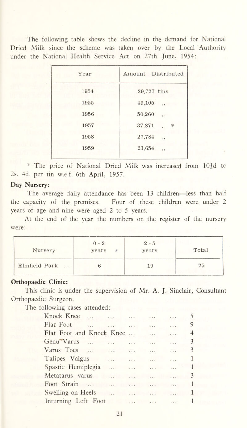 The following table shows the decline in the demand for National Dried Milk since the scheme was taken over by the Local Authority under the National Health Service Act on 27th June, 1954: Year Amount Distributed 1954 29,727 tins 1955 49,105 ,, 1956 50,260 „ 1957 37,871 „ * 1958 27,784 „ 1959 23,654 „ * The price of National Dried Milk was increased from lO^d tc 2s. 4d. per tin w.e.f. 6th April, 1957. Day Nursery: The average daily attendance has been 13 children-—less than half the capacity of the premises. Four of these children were under 2 years of age and nine were aged 2 to 5 years. At the end of the year the numbers on the register of the nursery were: Nursery 0 - 2 years * 2 - 5 years Total Elmfield Park ... 6 19 25 Orthopaedic Clinic: This clinic is under the supervision of Mr. A. J. Sinclair, Consultant Orthopaedic Surgeon. The following cases attended: Knock Knee ... ... ... ... ... 5 Flat Foot ... ... ... ... ... 9 Flat Foot and Knock Knee ... ... ... 4 Genu Varus ... ... ... ... ... 3 Varus Toes ... ... ... ... ... 3 Talipes Valgus ... ... ... ... 1 Spastic Hemiplegia ... ... ... ... 1 Metatarus varus ... ... ... ... 3 Foot Strain ... ... ... ... ... 1 Swelling on Heels ... ... ... ... 1 Inturning Left Foot ... ... ... 1