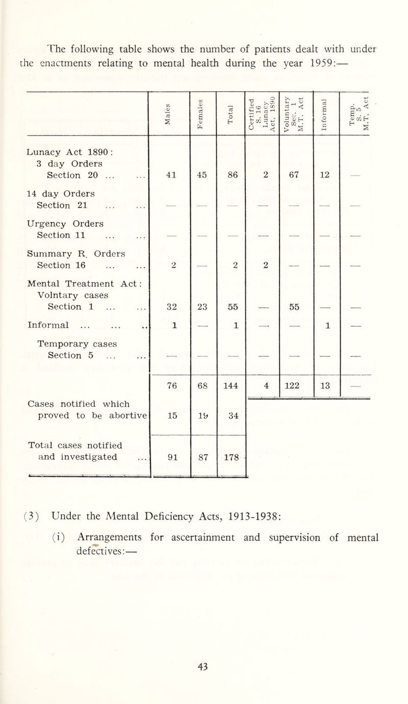 The following table shows the number of patients dealt with under the enactments relating to mental health during the year 1959:— Males Females Total Certified S. 16 Lunacy Act, 1890 Voluntary Sec. 1 M.T. Act Informal Temp. S. 5 M.T. Act Lunacy Act 1890 : 3 day Orders Section 20 ... 41 45 86 2 67 12 14 day Orders Section 21 — — — — — Urgency Orders Section 11 — — — — — — — Summary R. Orders Section 16 2 — 2 2 — — Mental Treatment Act: Volntary cases Section 1 32 23 55 55 Informal 1 —• 1 —■ — 1 — Temporary cases Section 5 —■ — — — — — — 76 68 144 4 122 13 — Cases notified which proved to be abortive 15 19 34 Total cases notified and investigated 91 87 178 (3) Under the Mental Deficiency Acts, 1913-1938: (i) Arrangements for ascertainment and supervision of mental defectives:—