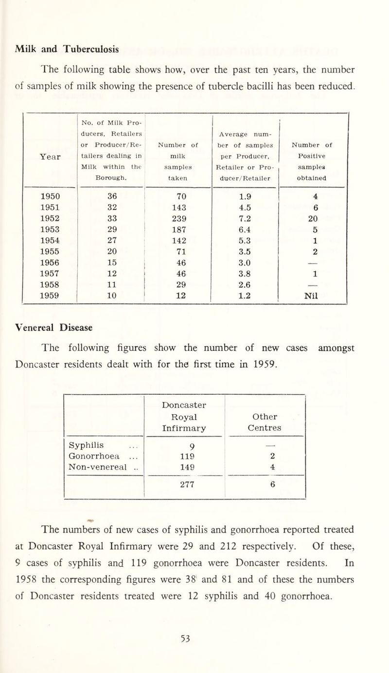 Milk and Tuberculosis The following table shows how, over the past ten years, the number of samples of milk showing the presence of tubercle bacilli has been reduced. Year No. of Milk Pro- ducers, Retailers or Producer/Re- tailers dealing in Milk within the Borough. Number of milk samples taken Average num- ber of samples per Producer, Retailer or Pro- ducer/Retailer 1 Number of Positive samples obtained 1950 36 70 1.9 4 1951 32 143 4.5 6 1952 33 239 7.2 20 1953 29 187 6.4 5 1954 27 142 5.3 1 1955 20 71 3.5 2 1956 15 46 3.0 — 1957 12 46 3.8 1 1958 11 29 2.6 — 1959 10 12 1.2 Nil Venereal Disease The following figures show the number of new cases amongst Doncaster residents dealt with for the first time in 1959. Doncaster Royal Infirmary Other Centres Syphilis 9 —■ Gonorrhoea ... 119 2 Non-venereal .. 149 4 277 6 The numbers of new cases of syphilis and gonorrhoea reported treated at Doncaster Royal Infirmary were 29 and 212 respectively. Of these, 9 cases of syphilis and 119 gonorrhoea were Doncaster residents. In 1958 the corresponding figures were 38' and 81 and of these the numbers of Doncaster residents treated were 12 syphilis and 40 gonorrhoea.