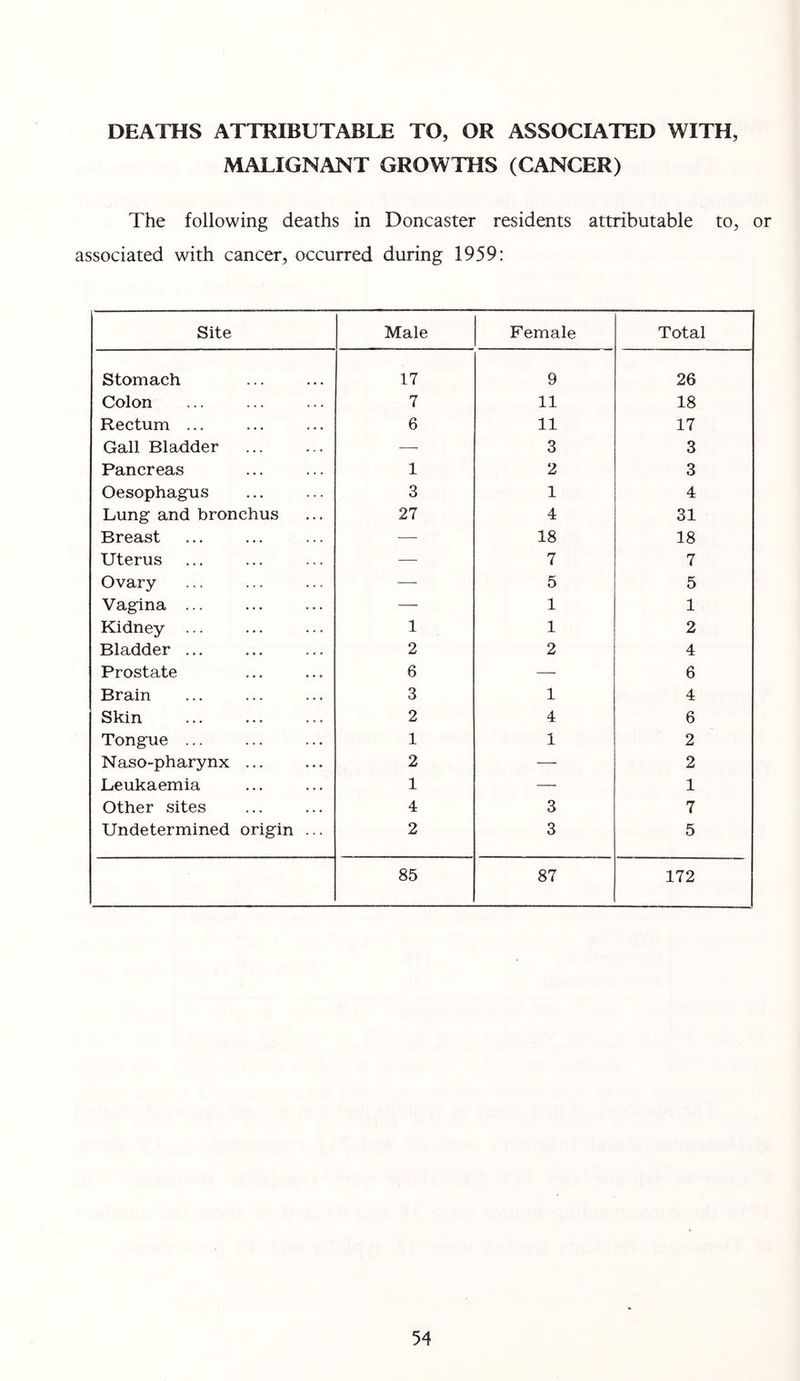 DEATHS ATTRIBUTABLE TO, OR ASSOCIATED WITH, MALIGNANT GROWTHS (CANCER) The following deaths in Doncaster residents attributable to, or associated with cancer, occurred during 1959: Site Male Female Total Stomach 17 9 26 Colon 7 11 18 Rectum ... 6 11 17 Gall Bladder — 3 3 Pancreas 1 2 3 Oesophagus 3 1 4 Lung and bronchus 27 4 31 Breast — 18 18 Uterus — 7 7 Ovary — 5 5 Vagina ... —■ 1 1 Kidney ... 1 1 2 Bladder ... 2 2 4 Prostate 6 — 6 Brain 3 1 4 Skin 2 4 6 Tongue ... 1 1 2 Naso-pharynx ... 2 — 2 Leukaemia 1 — 1 Other sites 4 3 7 Undetermined origin ... 2 3 5 85 87 172