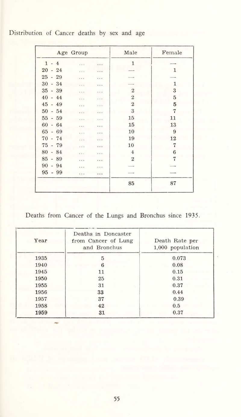 Distribution of Cancer deaths by sex and age Age Group Male Female 1-4 1 20-24 —• 1 25-29 —■ — 30-34 —- 1 35-39 2 3 40-44 2 5 45-49 2 5 50-54 3 7 55-59 15 11 60-64 15 13 65-69 10 9 70-74 19 12 75-79 10 7 80-84 4 6 85-89 2 7 90-94 —■ —- 95-99 —• — 85 87 Deaths from Cancer of the Lungs and Bronchus since 1935. Year Deaths in Doncaster from Cancer of Lung and Bronchus Death Rate per 1,000 population 1935 5 0.073 1940 6 0.08 1945 11 0.15 1950 25 0.31 1955 31 0.37 1956 33 0.44 1957 37 0.39 1958 42 0.5 1959 31 0.37
