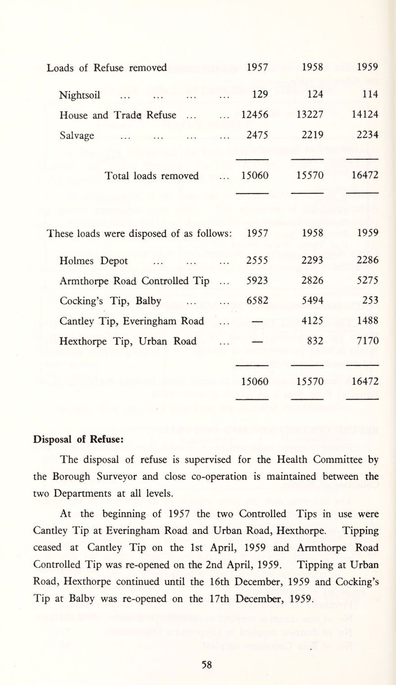 Loads of Refuse removed Nightsoil House and Tradq Refuse Salvage Total loads removed These loads were disposed of as follows: Holmes Depot Armthorpe Road Controlled Tip ... Cooking’s Tip, Balby Cantley Tip, Everingham Road Hexthorpe Tip, Urban Road 1957 1958 1959 129 124 114 12456 13227 14124 2475 2219 2234 15060 15570 16472 1957 1958 1959 2555 2293 2286 5923 2826 5275 6582 5494 253 — 4125 1488 — 832 7170 15060 15570 16472 Disposal of Refuse: The disposal of refuse is supervised for the Health Committee by the Borough Surveyor and close co-operation is maintained between the two Departments at all levels. At the beginning of 1957 the two Controlled Tips in use were Cantley Tip at Everingham Road and Urban Road, Hexthorpe. Tipping ceased at Cantley Tip on the 1st April, 1959 and Armthorpe Road Controlled Tip was re-opened on the 2nd April, 1959. Tipping at Urban Road, Hexthorpe continued until the 16th December, 1959 and Cocking’s Tip at Balby was re-opened on the 17th December, 1959.