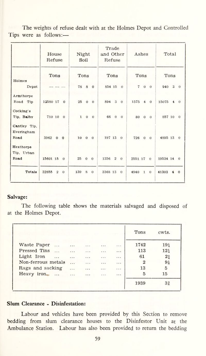The weights of refuse dealt with at the Holmes Depot and Controlled Tips were as follows:— House Refuse Night Soil ' Trade and Other Refuse Ashes Total Holmes Depot Tons Tons 78 8 0 Tons 854 15 0 Tons 7 0 0 Tons 940 3 0 Armthorpe Road Tip 12580 17 0 25 0 0 894 3 0 1575 4 0 15075 4 0 Cooking’s Tip, BaJbv 710 10 0 10 0 66 0 0 80 0 0 857 10 0 Cantley Tip, Eveiingham Road 3962 0 0 10 0 0 197 13 0 726 0 0 4895 13 0 Hexthorpo Tip, Urban Road 15601 15 0 25 0 0 1356 2 0 2551 17 0 19534 14 0 Totals 32855 2 0 139 8 0 3368 13 0 4940 1 0 41303 4 0 Salvage: The following table shows the materials salvaged and disposed of at the Holmes Depot. Tons cwts. Waste Paper ... 1742 191 Pressed Tins ... 113 121 Light Iron 61 2t Non-ferrous metals ... 2 9| Rags and sacking 13 5 Heavy irom 5 15 1939 31 Slum Clearance - Disinfestation: Labour and vehicles have been provided by this Section to remove bedding from slum clearance houses to the Disinfestor Unit at the Ambulance Station. Labour has also been provided to return the bedding