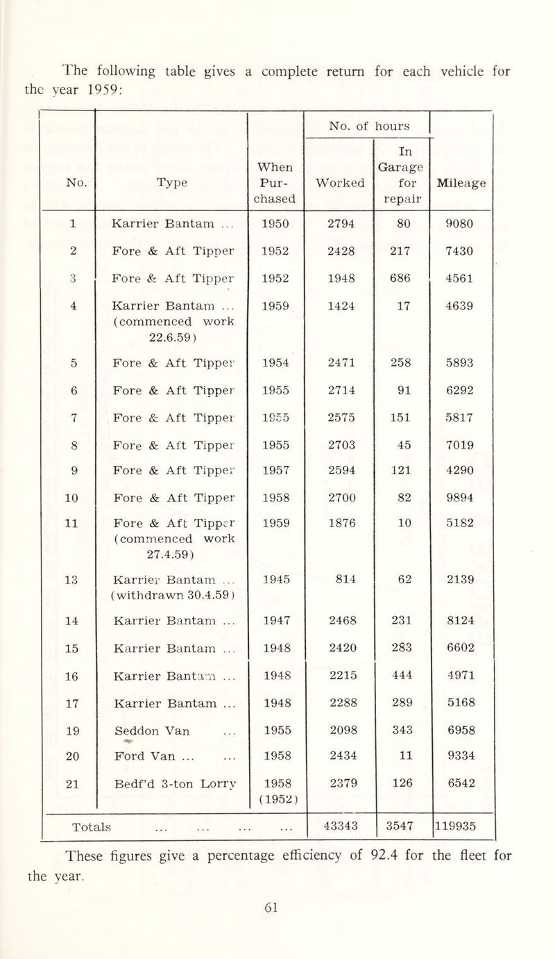 The following table gives a complete return for each vehicle for the year 1959: No. of hours No. Type When Pur- chased Worked In Garage for repair Mileage 1 Karrier Bantam ... 1950 2794 80 9080 2 Fore & Aft Tipper 1952 2428 : 217 7430 3 Fore Sz Aft Tipper 1952 1948 686 4561 4 Karrier Bantam ... (commenced work 22.6.59) 1959 1424 17 4639 5 Fore & Aft Tipper 1954 2471 258 5893 6 Fore & Aft Tipper 1955 2714 91 6292 7 Fore & Aft Tipper 1955 2575 151 5817 8 Fore & Aft Tipper 1955 2703 45 7019 9 Fore & Aft Tipper 1957 2594 121 4290 10 Fore & Aft Tipper 1958 2700 82 9894 11 Fore & Aft Tipper (commenced work 27.4.59) 1959 1876 ! 10 5182 13 Karrier Bantam ... (withdrawn 30.4.59) 1945 814 62 2139 14 Karrier Bantam ... 1947 2468 231 8124 15 Karrier Bantam ... 1948 2420 283 6602 16 Karrier Bantam ... 1948 2215 444 4971 17 Karrier Bantam ... 1948 2288 289 5168 19 Seddon Van 1955 2098 343 6958 20 Ford Van ... 1958 2434 11 9334 21 Bedf’d 3-ton Lorry 1958 (1952) 2379 126 6542 Totals 43343 3547 119935 These figures give a percentage efficiency of 92.4 for the fleet for the year.