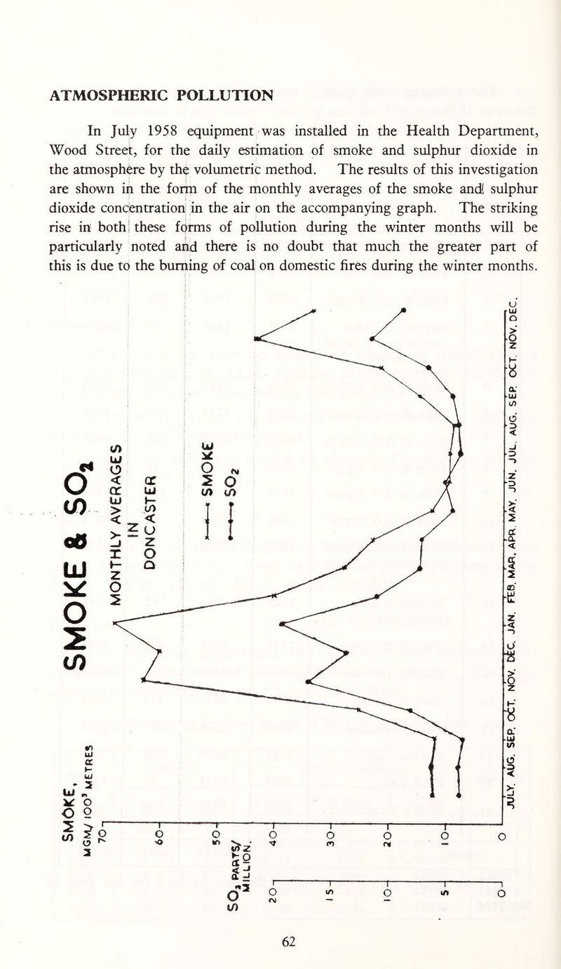 ATMOSPHERIC POLLUTION In July 1958 equipment was installed in the Health Department, Wood Street, for the daily estimation of smoke and sulphur dioxide in the atmosphere by th$ volumetric method. The results of this investigation are shown in the form of the monthly averages of the smoke and, sulphur dioxide concentration in the air on the accompanying graph. The striking rise in: both! these fcirms of pollution during the winter months will be particularly noted and there is no doubt that much the greater part of this is due to the burning of coal on domestic fires during the winter months. Kfi
