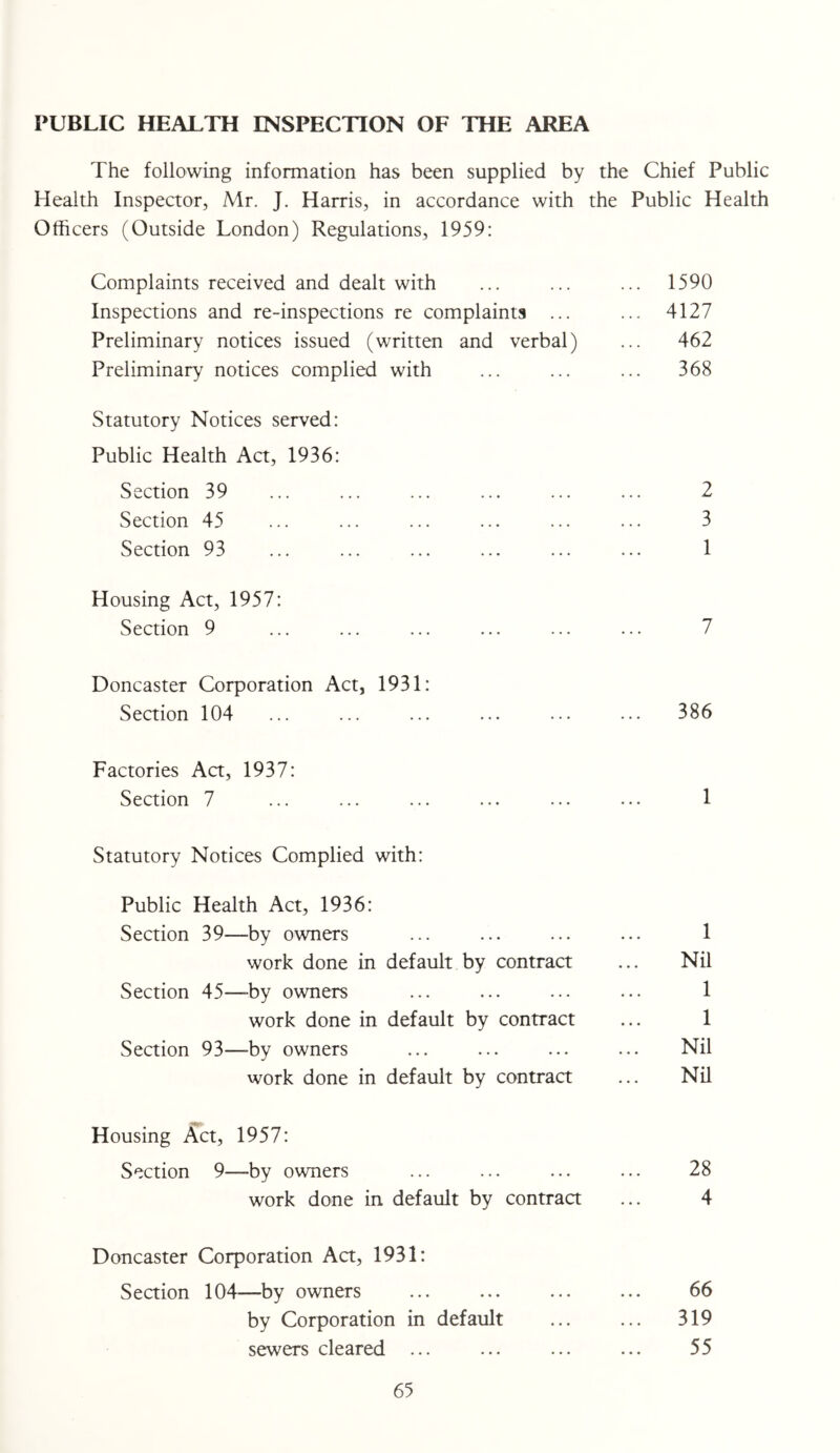 PUBLIC HEALTH INSPECTION OF THE AREA The following information has been supplied by the Chief Public Health Inspector, Mr. J. Harris, in accordance with the Public Health Officers (Outside London) Regulations, 1959: Complaints received and dealt with ... ... ... 1590 Inspections and re-inspections re complaints ... ... 4127 Preliminary notices issued (written and verbal) ... 462 Preliminary notices complied with ... ... ... 368 Statutory Notices served: Public Health Act, 1936: Section 39 ... ... ... ... ... ... 2 Section 45 ... ... ... ... ... ... 3 Section 93 ... ... ... ... ... ... 1 Housing Act, 1957: Section 9 ... ... ... ... ... ... 7 Doncaster Corporation Act, 1931: Section 104 ... ... ... ... ... ... 386 Factories Aa, 1937: Section 7 ... ... ... ... ... ... 1 Statutory Notices Complied with: Public Health Act, 1936: Section 39—by owners ... ... ... ... 1 work done in default by contract ... Nil Section 45—-by owners ... ... ... ... 1 work done in default by contract ... 1 Seaion 93—by owners ... ... ... ... Nil work done in default by contract ... Nil Housing Act, 1957: Section 9—by owners ... ... ... ... 28 work done in default by contraa ... 4 Doncaster Corporation Act, 1931: Section 104—by owners ... ... ... ... 66 by Corporation in default ... ... 319 sewers cleared ... ... ... ... 55