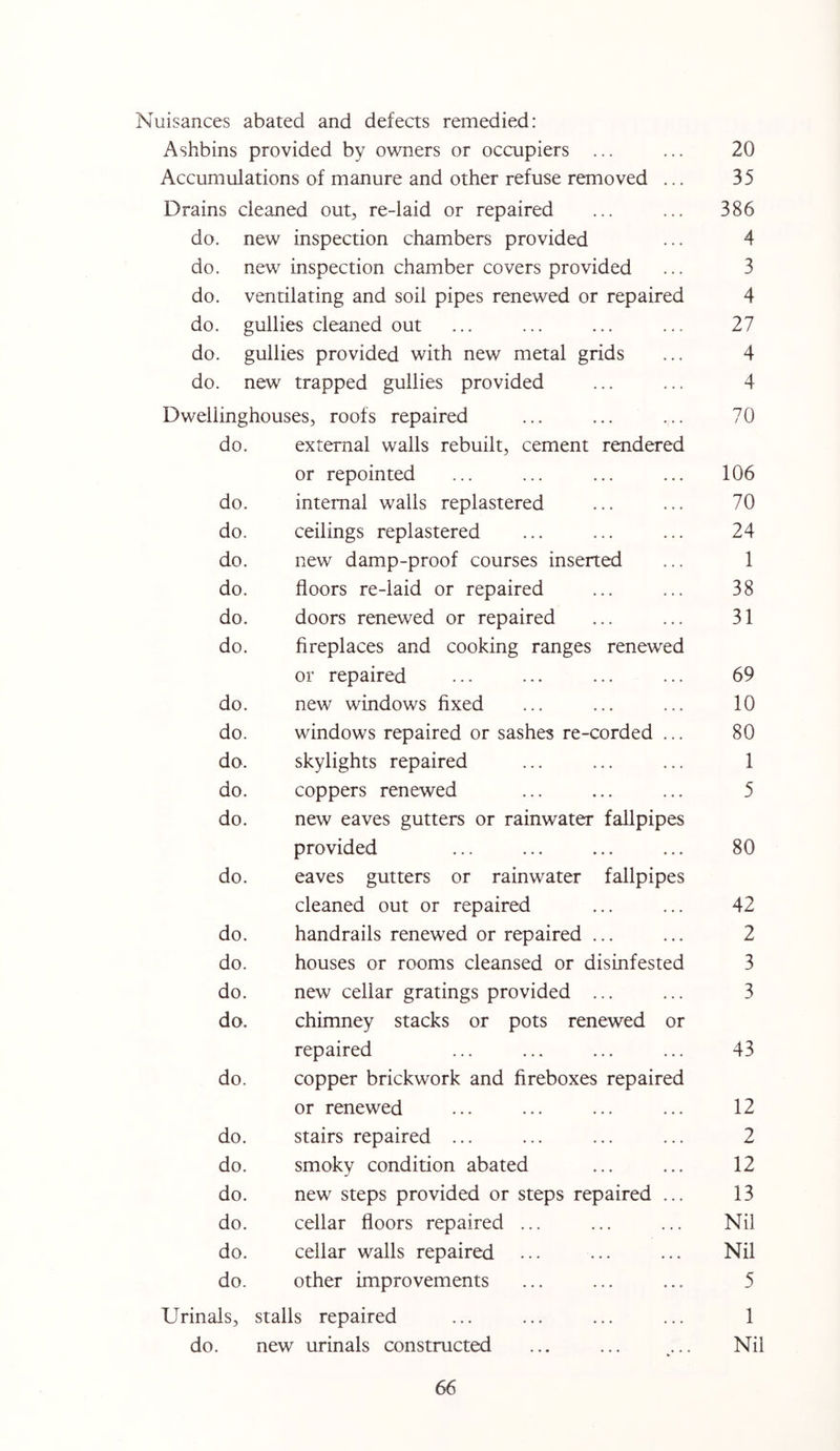 Nuisances abated and defects remedied: Ashbins provided by owners or occupiers ... ... 20 Accumulations of manure and other refuse removed ... 35 Drains cleaned out, re-laid or repaired ... ... 386 do. new inspection chambers provided ... 4 do. new inspection chamber covers provided ... 3 do. ventilating and soil pipes renewed or repaired 4 do. gullies cleaned out ... ... ... ... 27 do. gullies provided with new metal grids ... 4 do. new trapped gullies provided ... ... 4 Dweliinghouses, roofs repaired ... ... ... 70 do. external walls rebuilt, cement rendered or repointed ... ... ... ... 106 do. internal walls replastered ... ... 70 do. ceilings replastered ... ... ... 24 do. new damp-proof courses inserted ... 1 do. floors re-laid or repaired ... ... 38 do. doors renewed or repaired ... ... 31 do. fireplaces and cooking ranges renewed or repaired ... ... ... ... 69 do. new windows fixed ... ... ... 10 do. windows repaired or sashes re-corded ... 80 do. skylights repaired ... ... ... 1 do. coppers renewed ... ... ... 5 do. new eaves gutters or rainwater fallpipes provided ... ... ... ... 80 do. eaves gutters or rainwater f allpipes cleaned out or repaired ... ... 42 do. handrails renewed or repaired ... ... 2 do. houses or rooms cleansed or disinfested 3 do. new cellar gratings provided ... ... 3 do. chimney stacks or pots renewed or repaired ... ... ... ... 43 do. copper brickwork and fireboxes repaired or renewed ... ... ... ... 12 do. stairs repaired ... ... ... ... 2 do. smoky condition abated ... ... 12 do. new steps provided or steps repaired ... 13 do. cellar floors repaired ... ... ... Nil do. cellar walls repaired ... ... ... Nil do. other improvements ... ... ... 5 Urinals, stalls repaired ... ... ... ... 1 do. new urinals constructed ... ... ... Nil