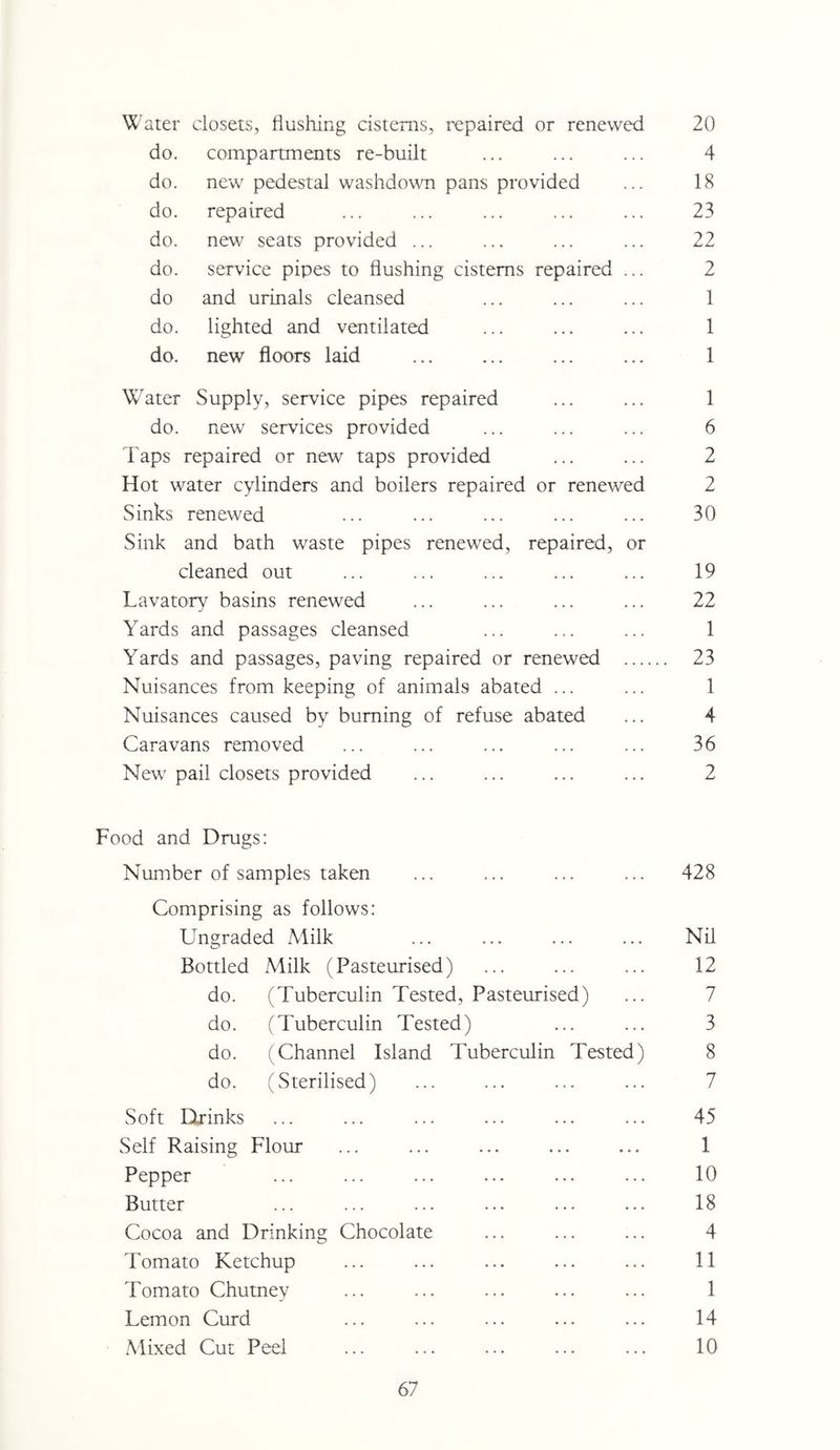 Water closets, flushing cisterns, repaired or renewed 20 do. compartments re-built ... ... ... 4 do. new pedestal washdown pans provided ... 18 do. repaired ... ... ... ... ... 23 do. new seats provided ... ... ... ... 22 do. service pipes to flushing cisterns repaired ... 2 do and urinals cleansed ... ... ... 1 do. lighted and ventilated ... ... ... 1 do. new floors laid ... ... ... ... 1 Water Supply, service pipes repaired ... ... 1 do. new services provided ... ... ... 6 Taps repaired or new taps provided ... ... 2 Hot water cylinders and boilers repaired or renewed 2 Sinks renewed ... ... ... ... ... 30 Sink and bath waste pipes renewed, repaired, or cleaned out ... ... ... ... ... 19 Lavatory basins renewed ... ... ... ... 22 Yards and passages cleansed ... ... ... 1 Yards and passages, paving repaired or renewed 23 Nuisances from keeping of animals abated ... ... 1 Nuisances caused by burning of refuse abated ... 4 Caravans removed ... ... ... ... ... 36 New pail closets provided ... ... ... ... 2 Food and Drugs: Number of samples taken ... ... ... ... 428 Comprising as follows: Ungraded Milk ... ... ... ... Nil Bottled Milk (Pasteurised) ... ... ... 12 do. (Tuberculin Tested, Pasteurised) ... 7 do. (Tuberculin Tested) ... ... 3 do. (Channel Island Tuberculin Tested) 8 do. (Sterilised) ... ... ... ... 7 Soft Drinks ... ... ... ... ... ... 45 Self Raising Flour ... ... ... ... ... 1 Pepper ... ... ... ... ... ... 10 Butter ... ... ... ... ... ... 18 Cocoa and Drinking Chocolate ... ... ... 4 Tomato Ketchup ... ... ... ... ... 11 Tomato Chutney ... ... ... ... ... 1 Lemon Curd ... ... ... ... ... 14 Mixed Cut Peel ... ... ... ... ... 10