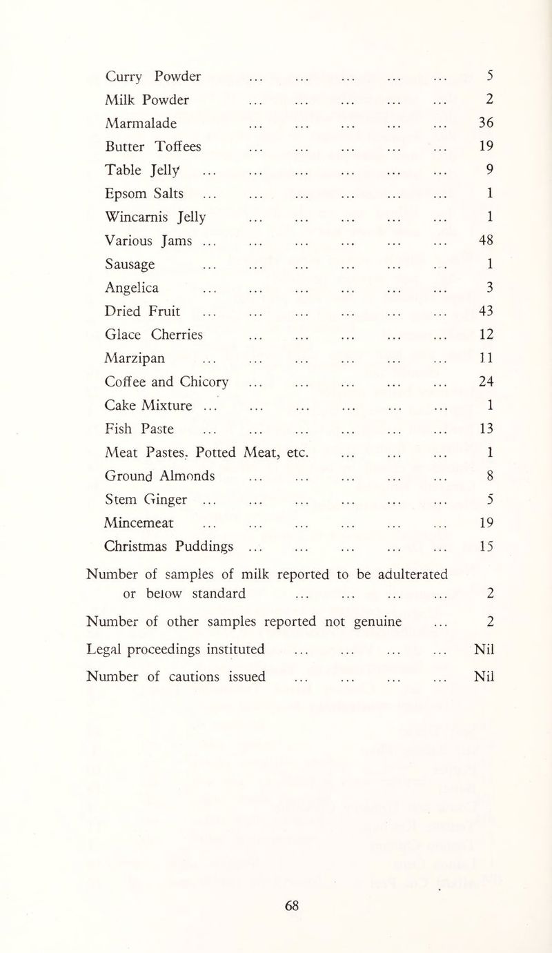 Curry Powder ... ... ... ... ... 5 Milk Powder ... ... ... ... ... 2 Marmalade ... ... ... ... ... 36 Butter Toffees ... ... ... ... ... 19 Table Jelly ... ... ... ... ... ... 9 Epsom Salts ... ... ... ... ... ... 1 Wincamis Jelly ... ... ... ... ... 1 Various Jams ... ... ... ... ... ... 48 Sausage ... ... ... ... ... . . 1 Angelica ... ... ... ... ... ... 3 Dried Fruit ... ... ... ... ... ... 43 Glace Cherries ... ... ... ... ... 12 Marzipan ... ... ... ... ... ... 11 Coffee and Chicory ... ... ... ... ... 24 Cake Mixture ... ... ... ... ... ... 1 Fish Paste ... ... ... ... ... ... 13 Meat Pastes. Potted Meat, etc. ... ... ... 1 Ground Almonds ... ... ... ... ... 8 Stem Ginger ... ... ... ... ... ... 5 Mincemeat ... ... ... ... ... ... 19 Christmas Puddings ... ... ... ... ... 15 Number of samples of milk reported to be adulterated or below standard ... ... ... ... 2 Number of other samples reported not genuine ... 2 Legal proceedings instituted ... ... ... ... Nil Number of cautions issued ... ... ... ... Nil