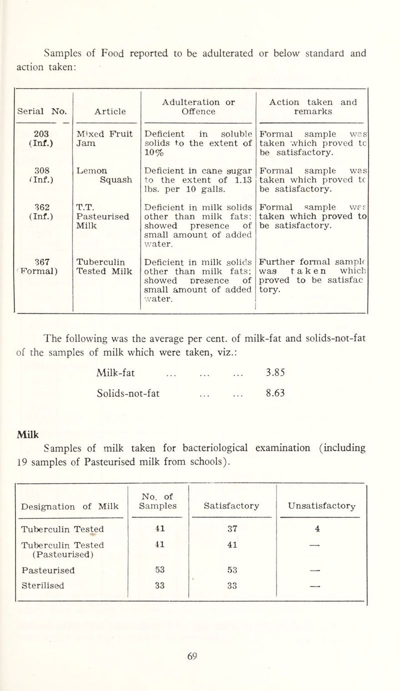 Samples of Food reported to be adulterated or below standard and action taken: Serial No. Article Adulteration or Offence Action taken and remarks 203 (Inf.) Mixed Fruit Jam Deficient in soluble solids to the extent of 10% Formal sample was taken which proved tc be satisfactory. 308 Qnf.) Lemon Squash Deficient in cane sugar to the extent of 1.13 lbs. per 10 galls. Formal sample was taken which proved tc be satisfactory. 362 (Inf.) T.T. Pasteurised Milk Deficient in milk solids other than milk fats; showed presence of small amount of added water. Formal sample was taken which proved to be satisfactory. 367 Formal) Tuberculin Tested Milk Deficient in milk solids other than milk fats; showed presence of small amount of added water. Further formal sample was taken which proved to be satisfac tory. The following was the average per cent, of milk-fat and solids-not-fat of the samples of milk which were taken, viz.: Milk-fat 3.85 Solids-not-fat ... ... 8.63 Milk Samples of milk taken for bacteriological examination (including 19 samples of Pasteurised milk from schools). Designation of Milk No. of Samples Satisfactory Unsatisfactory Tuberculin Tested 41 37 4 Tuberculin Tested (Pasteurised) 41 41 —• Pasteurised 53 53 —■ Sterilised 33 33 —