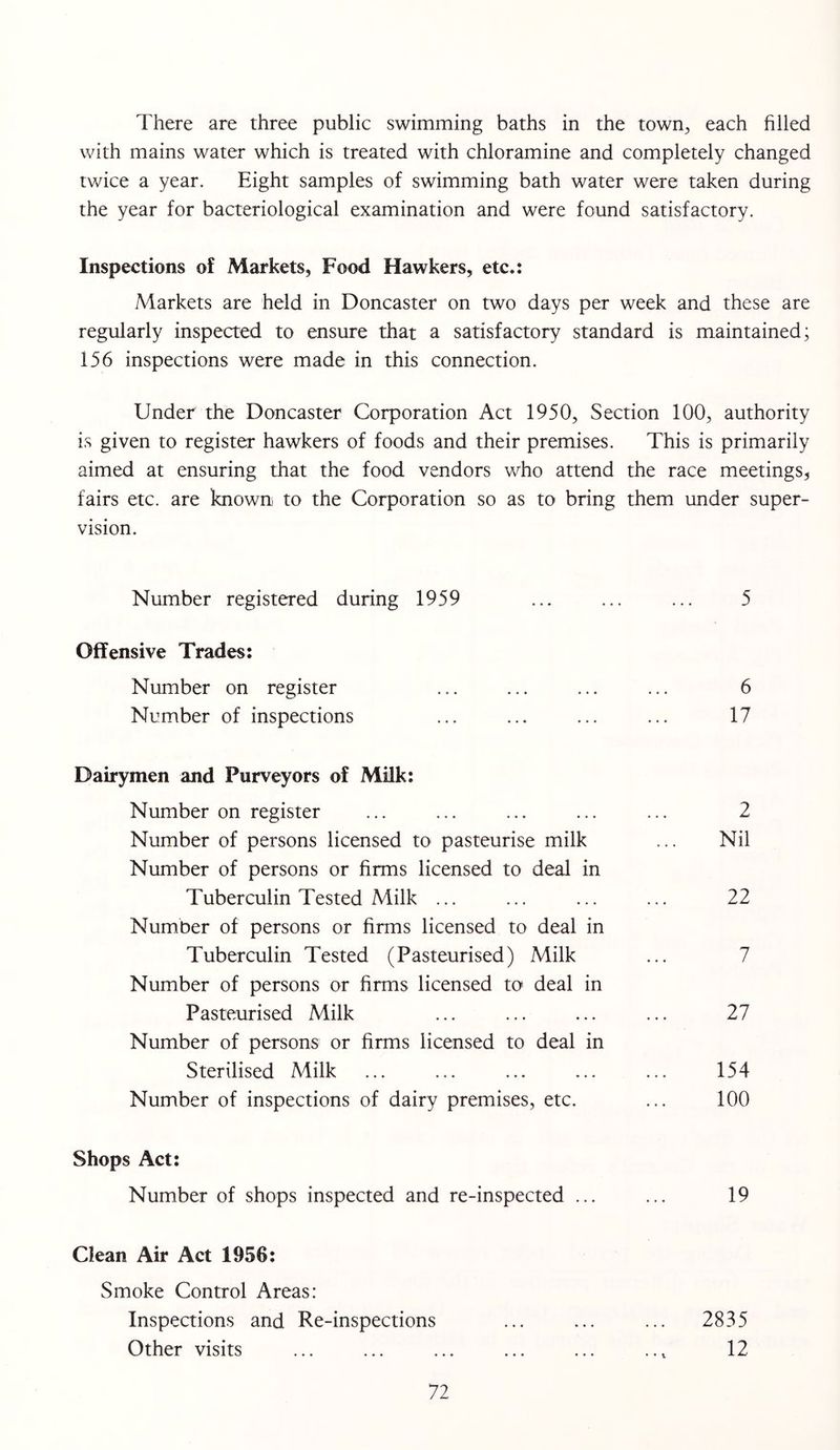 There are three public swimming baths in the town^ each hlled with mains water which is treated with chloramine and completely changed twice a year. Eight samples of swimming bath water were taken during the year for bacteriological examination and were found satisfactory. Inspections of Markets, Food Hawkers, etc.: Markets are held in Doncaster on two days per week and these are regularly inspected to ensure that a satisfactory standard is maintained; 156 inspections were made in this connection. Under the Doncaster Corporation Act 1950, Section 100, authority is given to register hawkers of foods and their premises. This is primarily aimed at ensuring that the food vendors who attend the race meetings, fairs etc. are known to the Corporation so as to bring them under super- vision. Number registered during 1959 ... ... ... 5 Offensive Trades: Number on register ... ... ... ... 6 Number of inspections ... ... ... ... 17 Dairymen and Purveyors of Milk: Number on register ... ... ... ... ... 2 Number of persons licensed to pasteurise milk ... Nil Number of persons or firms licensed to deal in Tuberculin Tested Milk ... ... ... ... 22 Number of persons or firms licensed to deal in Tuberculin Tested (Pasteurised) Milk ... 7 Number of persons or firms licensed to* deal in Pasteurised Milk ... ... ... ... 27 Number of persons or firms licensed to deal in Sterilised Milk ... ... ... ... ... 154 Number of inspections of dairy premises, etc. ... 100 Shops Act: Number of shops inspected and re-inspected ... ... 19 Clean Air Act 1956: Smoke Control Areas: Inspections and Re-inspections ... ... ... 2835 Other visits ... ... ... ... ... ..^ 12